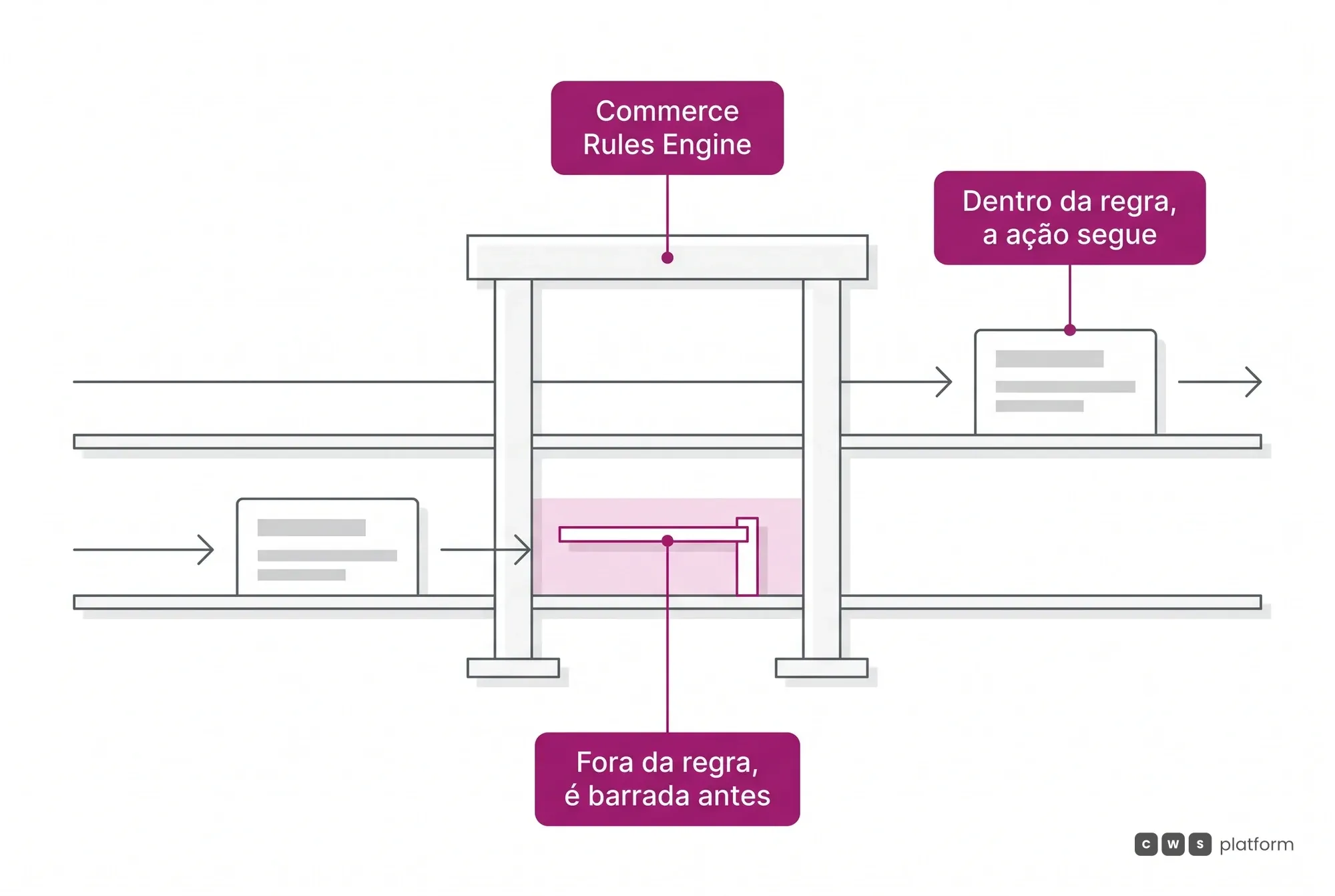 O Commerce Rules Engine governa por infraestrutura: a ação dentro da regra segue, e a que está fora é barrada antes de acontecer.