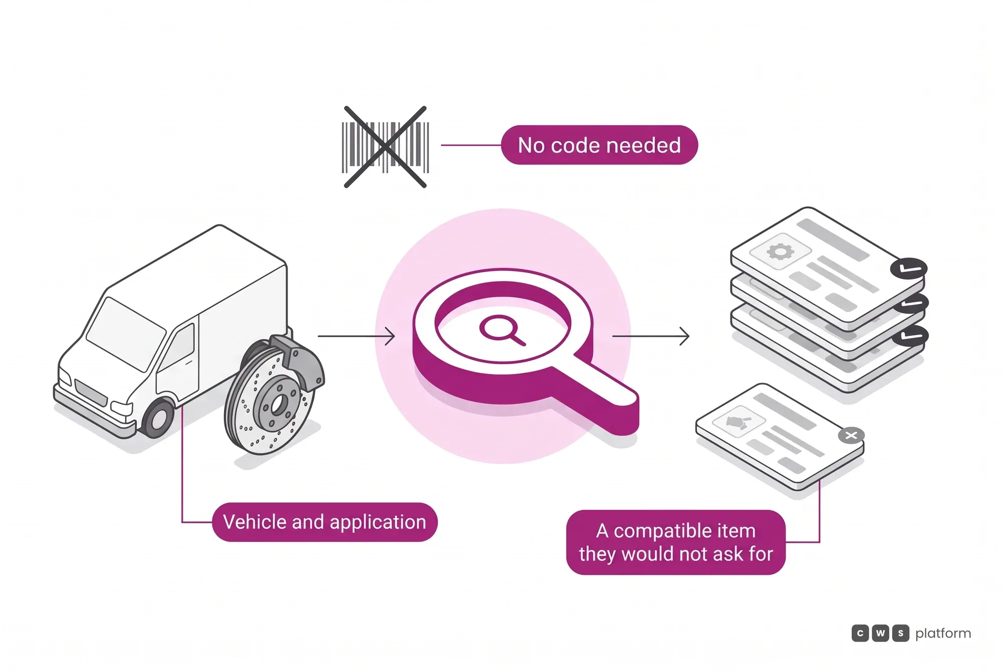 Parts search by context: the buyer starts from the vehicle and the application, with no code, and the portal shows the right parts and extra compatible items.