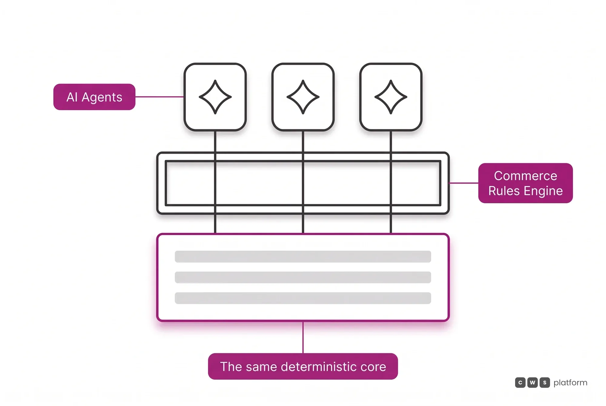 The fourth level of the roadmap: AI Agents operate over the same deterministic core, under the rules of the Commerce Rules Engine.