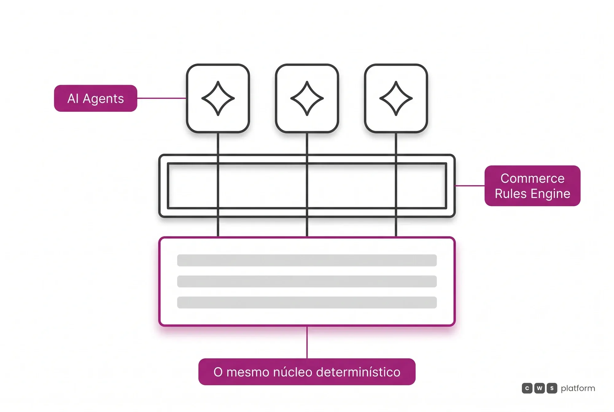 O quarto nível da jornada: os AI Agents operam sobre o mesmo núcleo determinístico, sob as regras do Commerce Rules Engine.