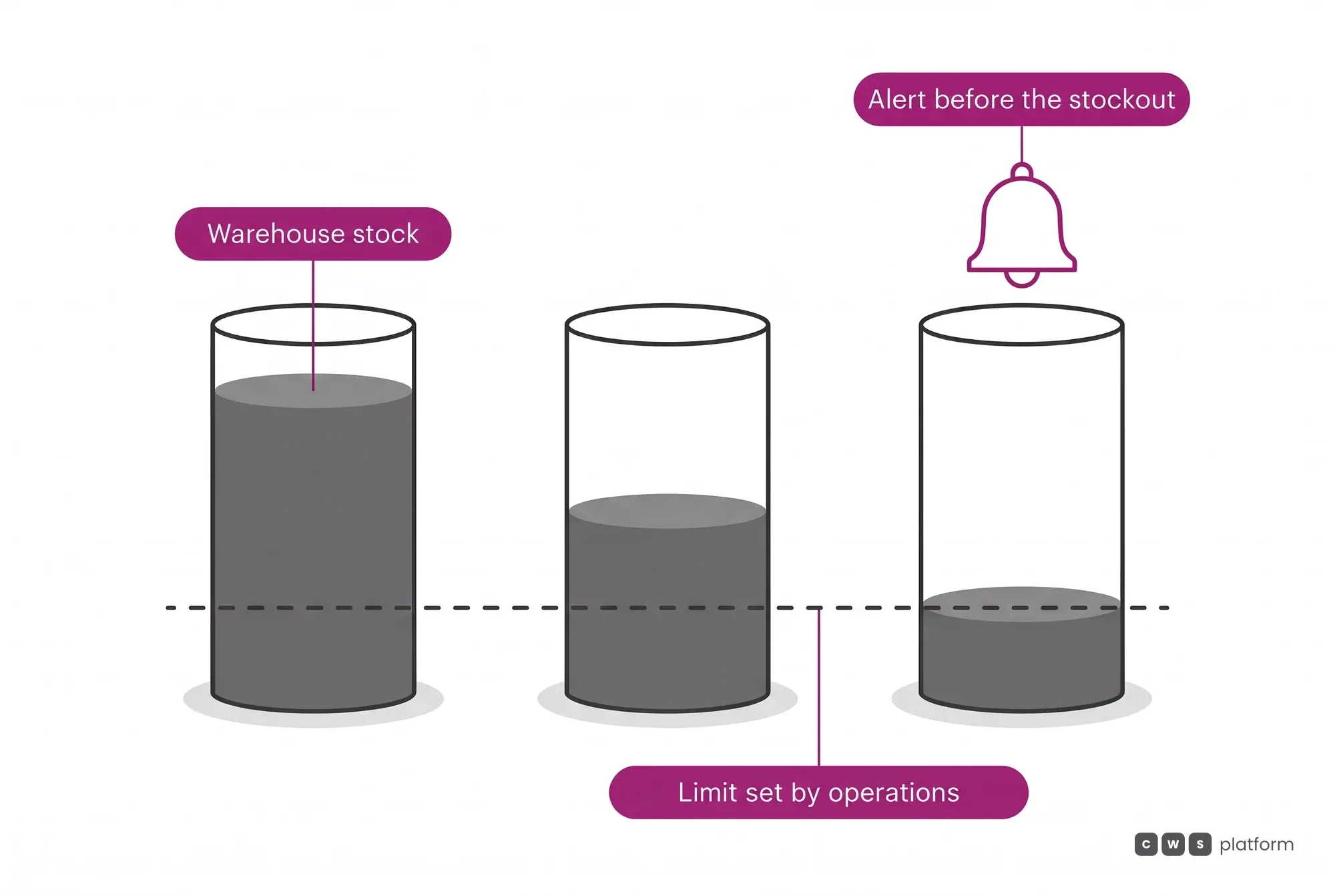 Replenishment Agent warns about stockout risk before it happens, when warehouse stock approaches the limit set by operations.