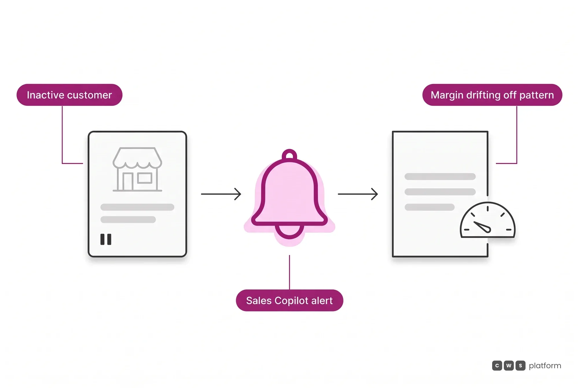 Sales Copilot warns the seller in two cases: when a customer goes inactive and when the margin of a negotiation drifts off pattern.
