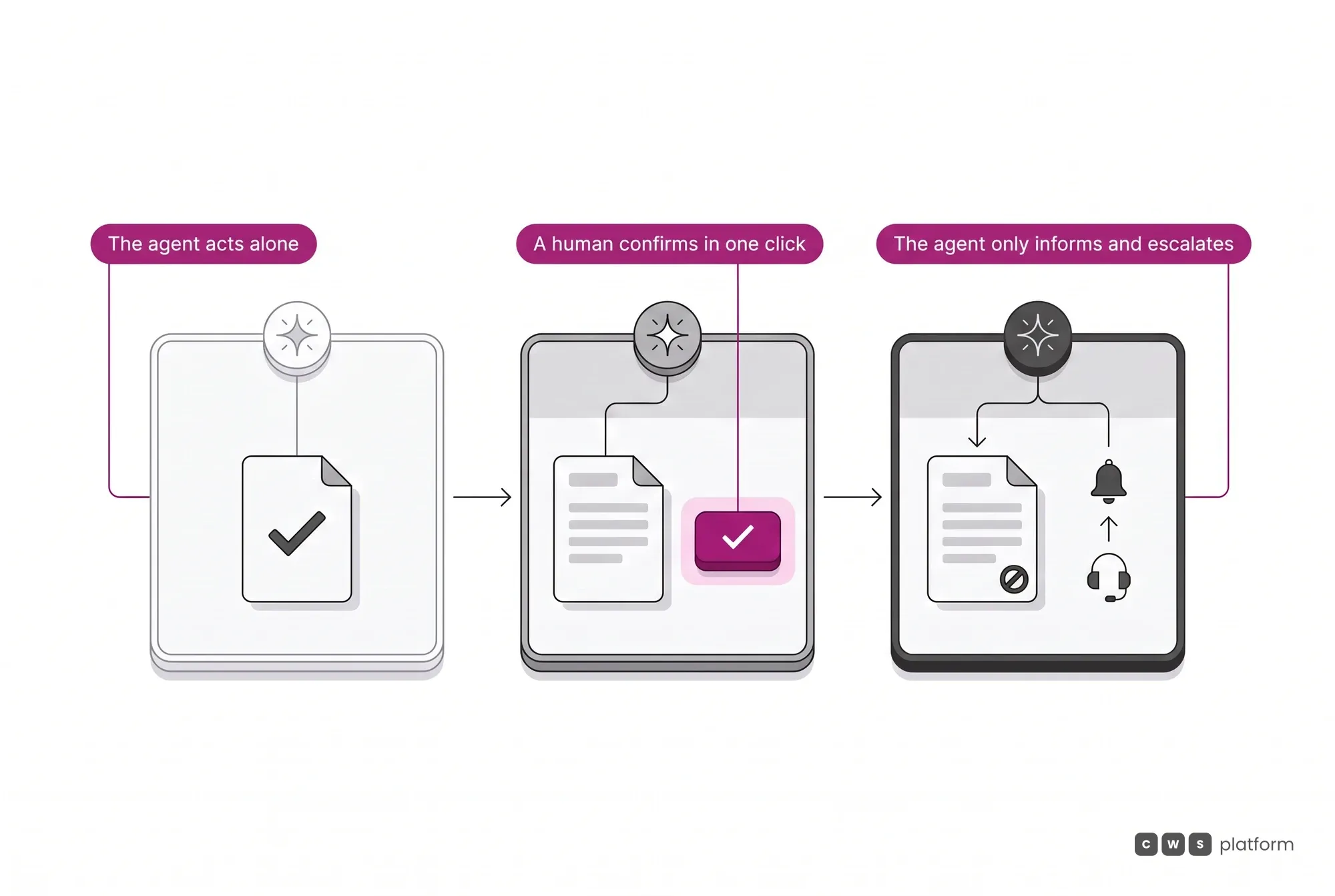 Illustrated Autonomy Gradient: the AI agent acts alone on reversible actions, proposes for human confirmation, and only informs on critical ones.