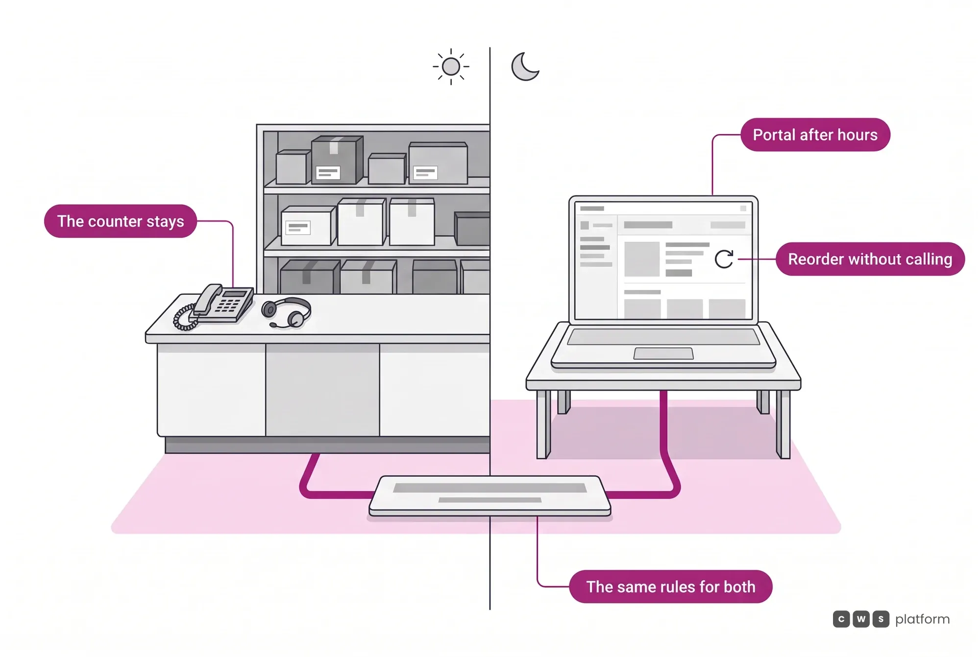 Auto parts with the counter kept during the day and the B2B portal serving after hours and on reorders, under the same price and credit rules.