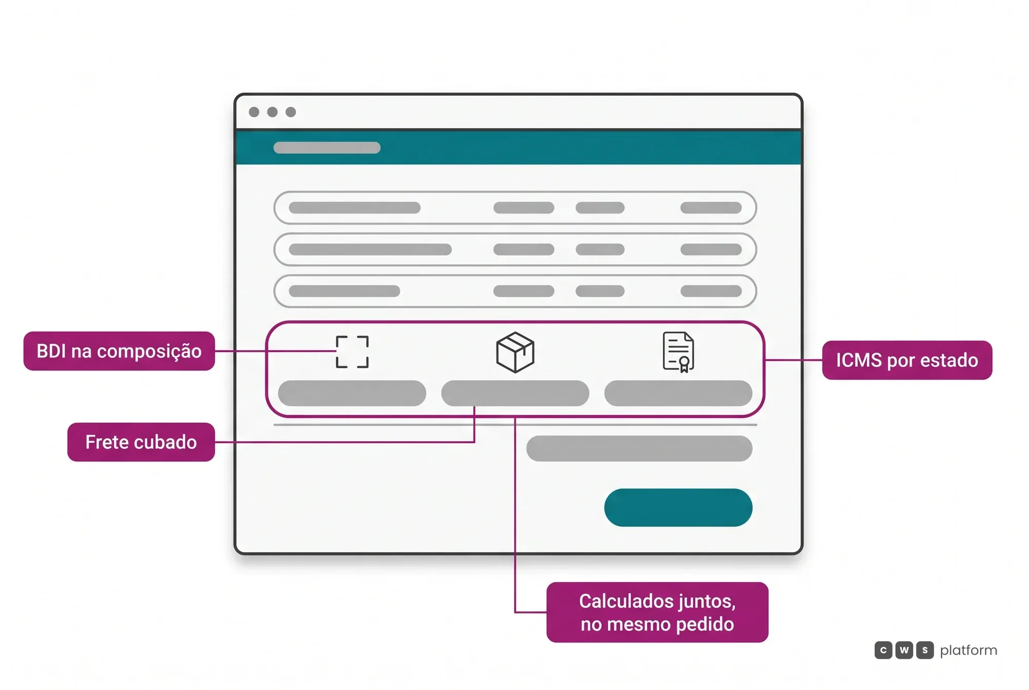 Resumo do pedido na loja-exemplo com BDI, frete cubado e ICMS por estado calculados juntos dentro do mesmo fechamento, e não em contas à parte.