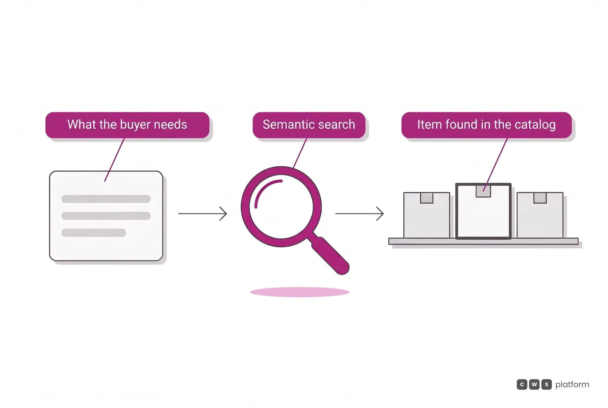 Procurement Agent runs semantic search in the catalog: it starts from the description of what the buyer needs and reaches the item, with no code required.