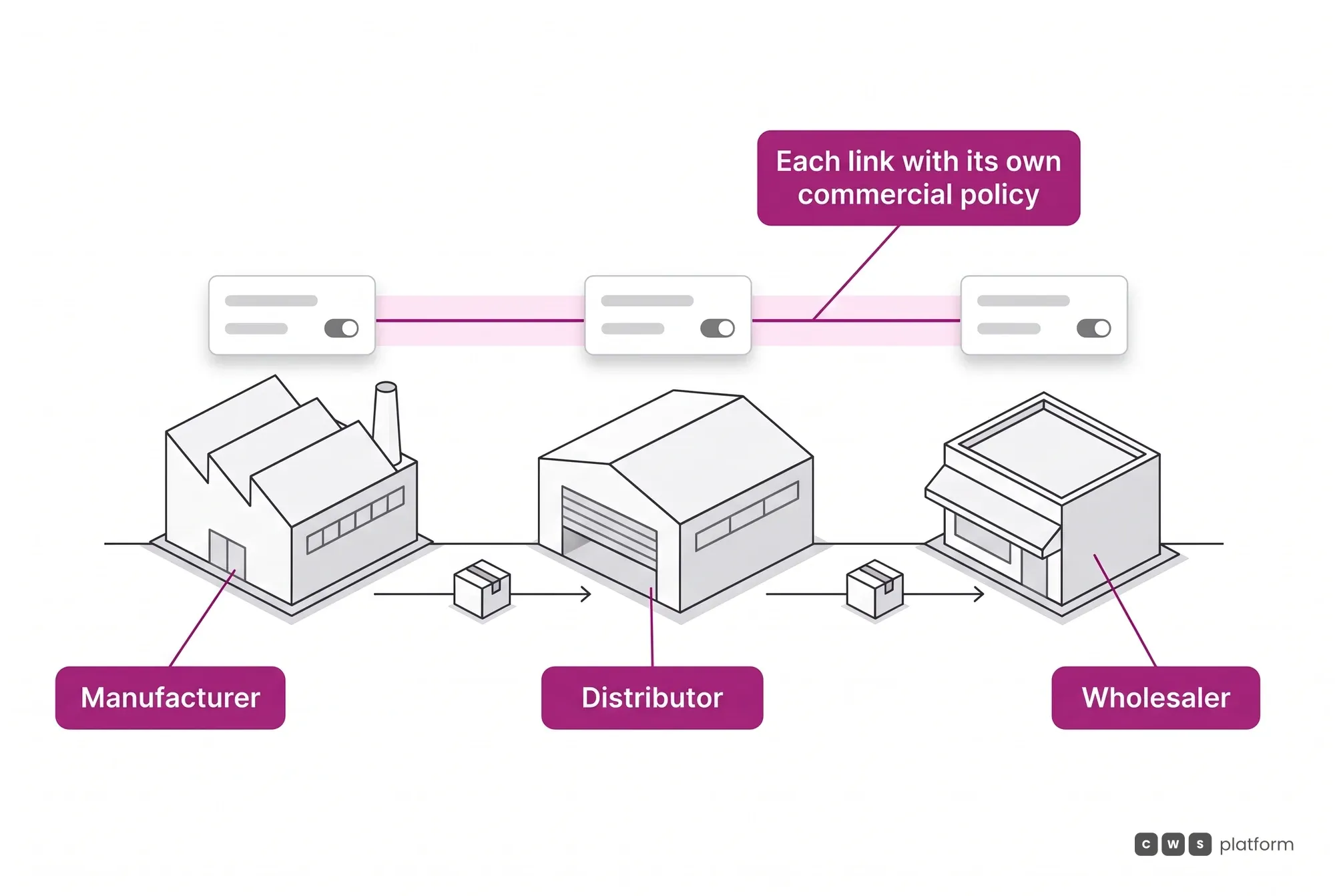 Manufacturer, distributor and wholesaler in sequence along the supply chain, each link with its own commercial policy applied by the same platform.
