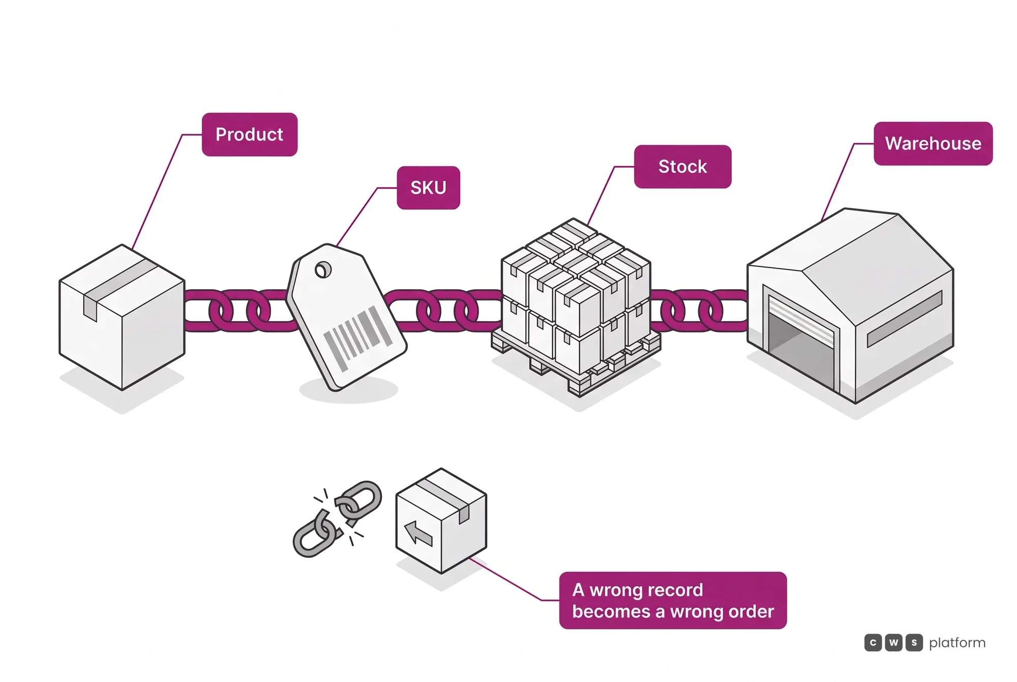 Catalog integrity chain: product, SKU, stock and warehouse tied together, and the broken link that turns a wrong record into a wrong order.