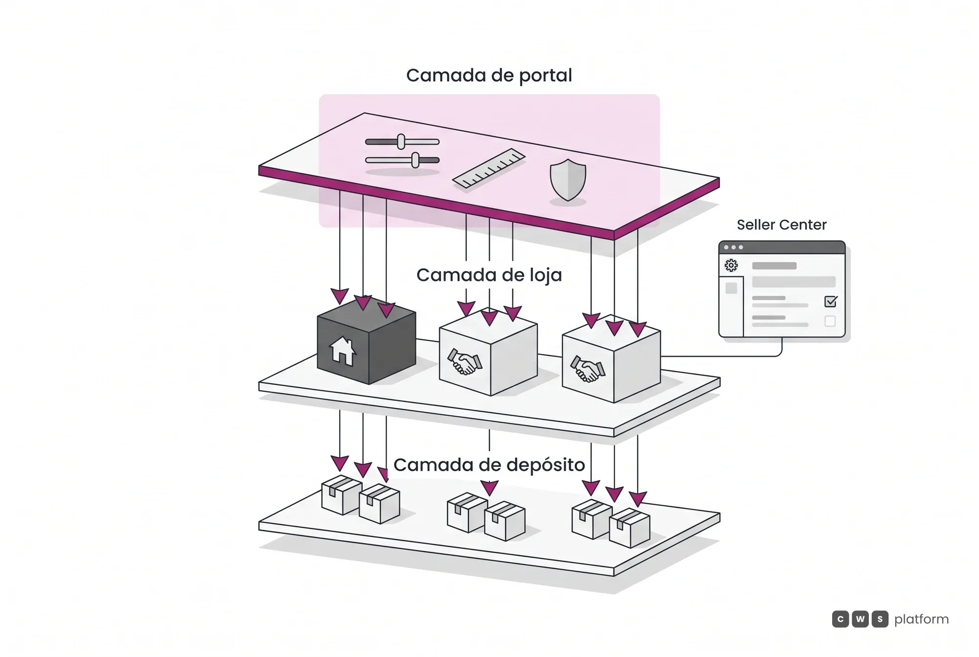 Diagrama em três camadas do marketplace governado: a camada de portal do dono no topo, as lojas próprias e parceiras no meio e os depósitos na base, com as regras descendo até o Seller Center de cada vendedor.