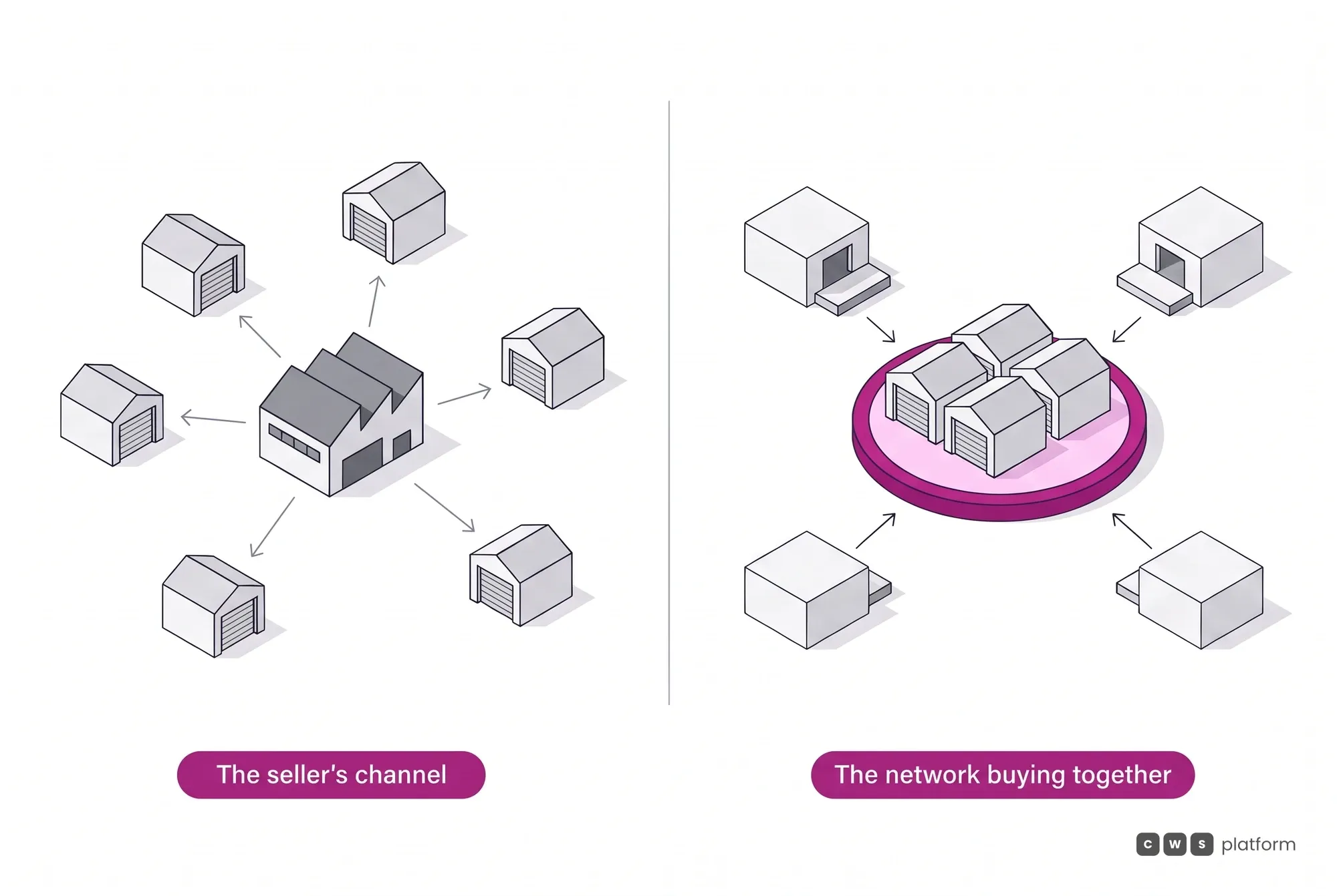 Comparison of a seller-built marketplace pushing to scattered workshops and a network that buys together, with suppliers competing for its demand.