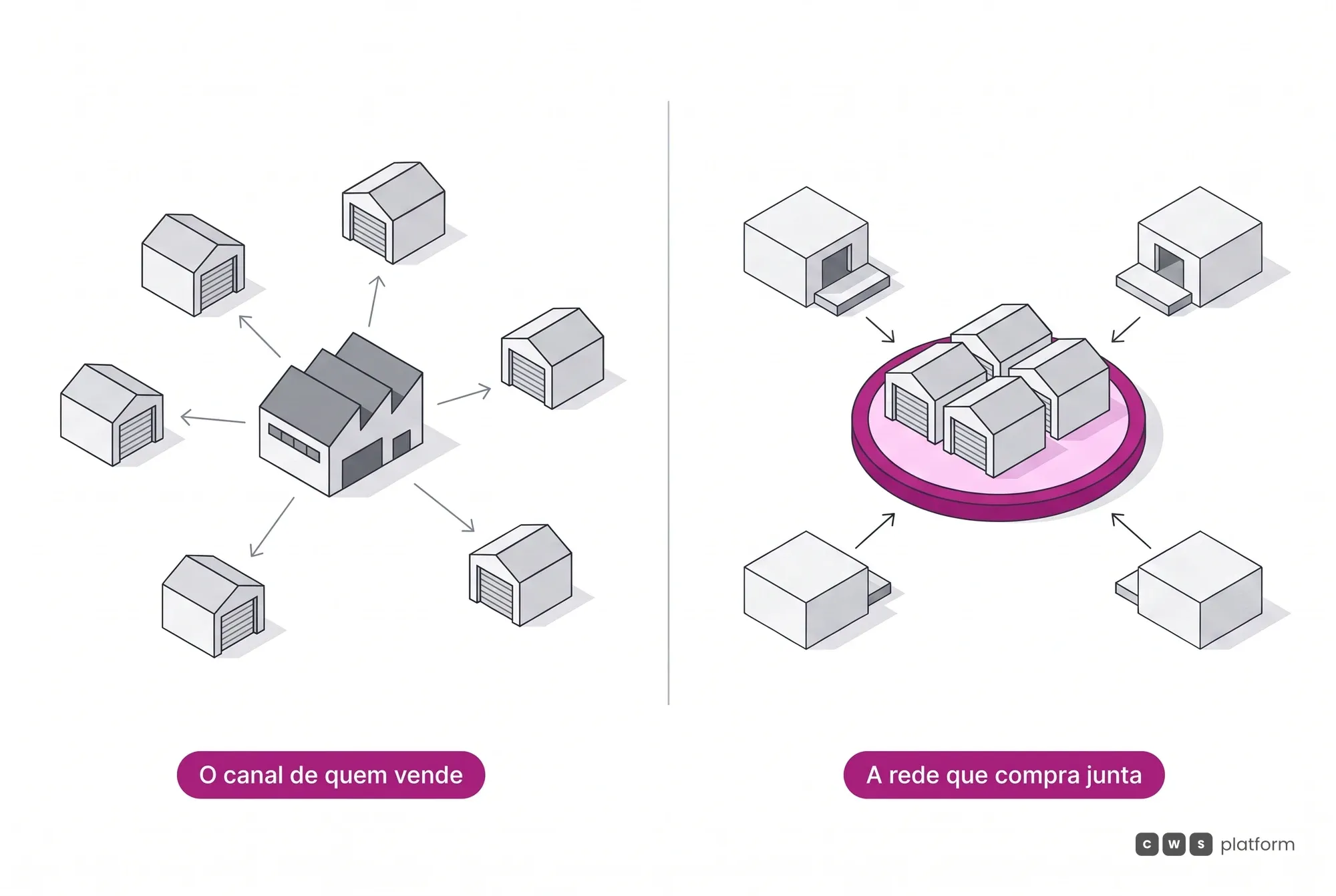 Comparação entre o marketplace de quem vende, que empurra o portfólio para oficinas soltas, e a rede que compra junta, com fornecedores disputando a demanda.