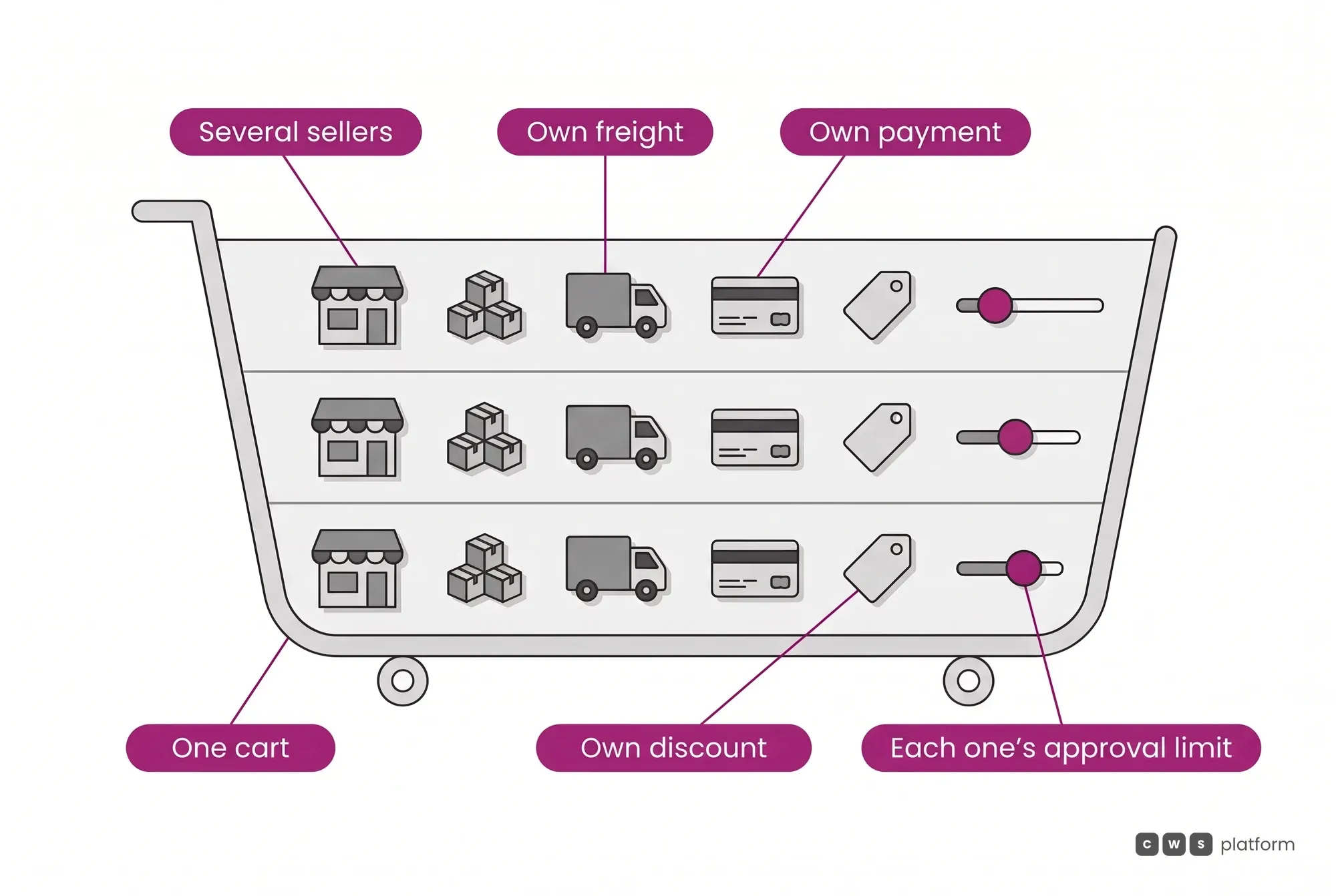 Diagram of one cart holding three sellers, each with its own freight, payment and discount, and each with its approval limit set at a different level.