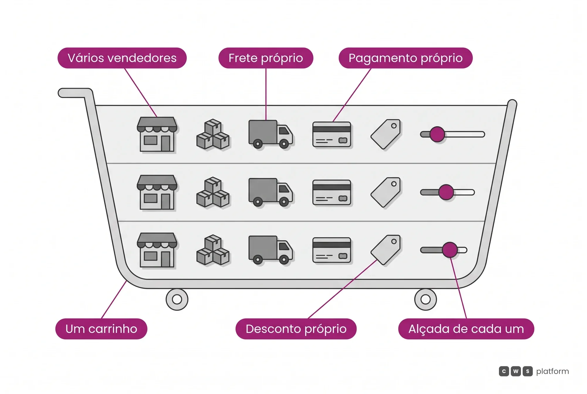 Diagrama de um carrinho com três vendedores, cada um com frete, pagamento e desconto próprios e com a sua alçada de negociação em um nível diferente.
