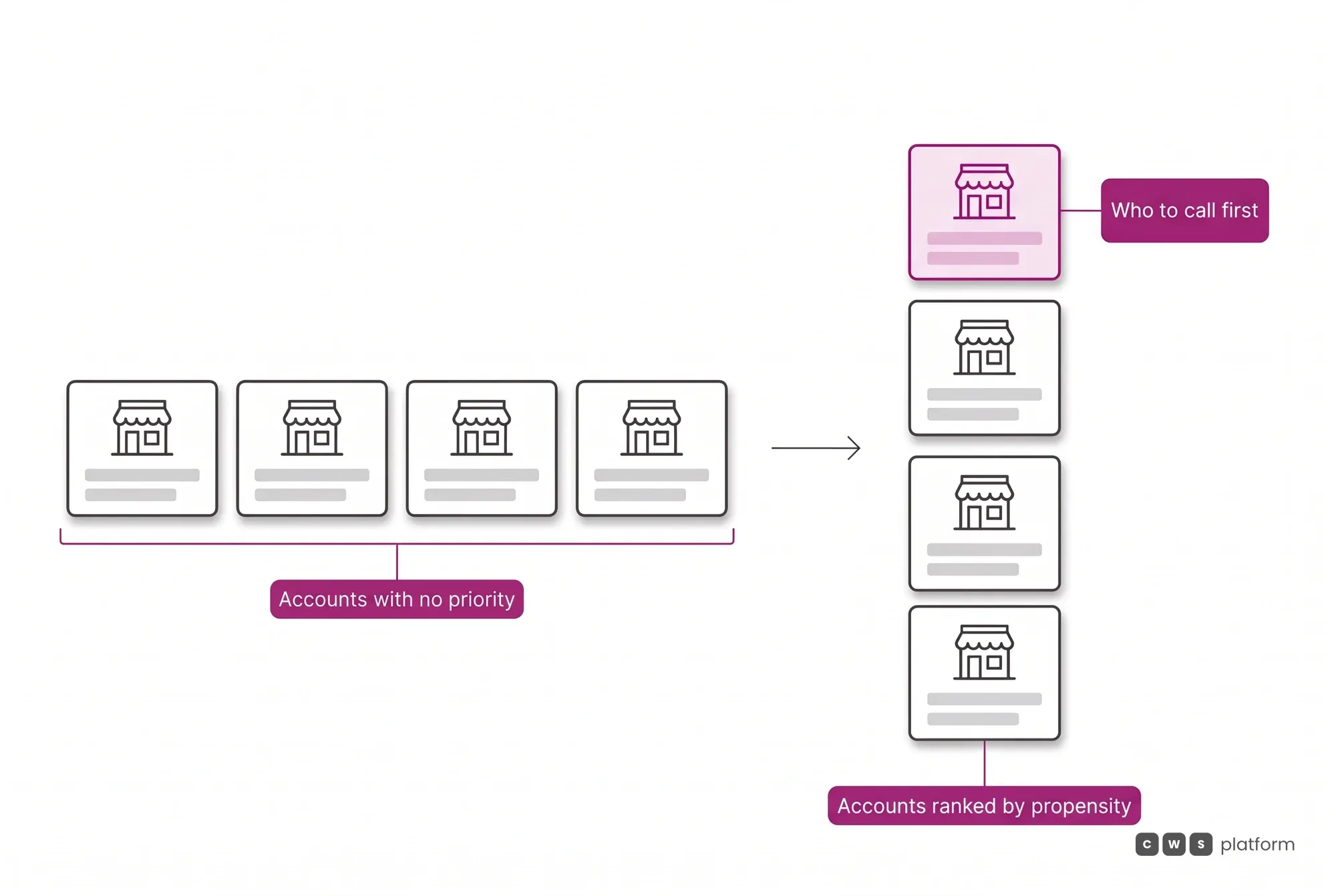 Sales Copilot ranks the seller's accounts by buying propensity, and the daily queue shows which customer to call first.