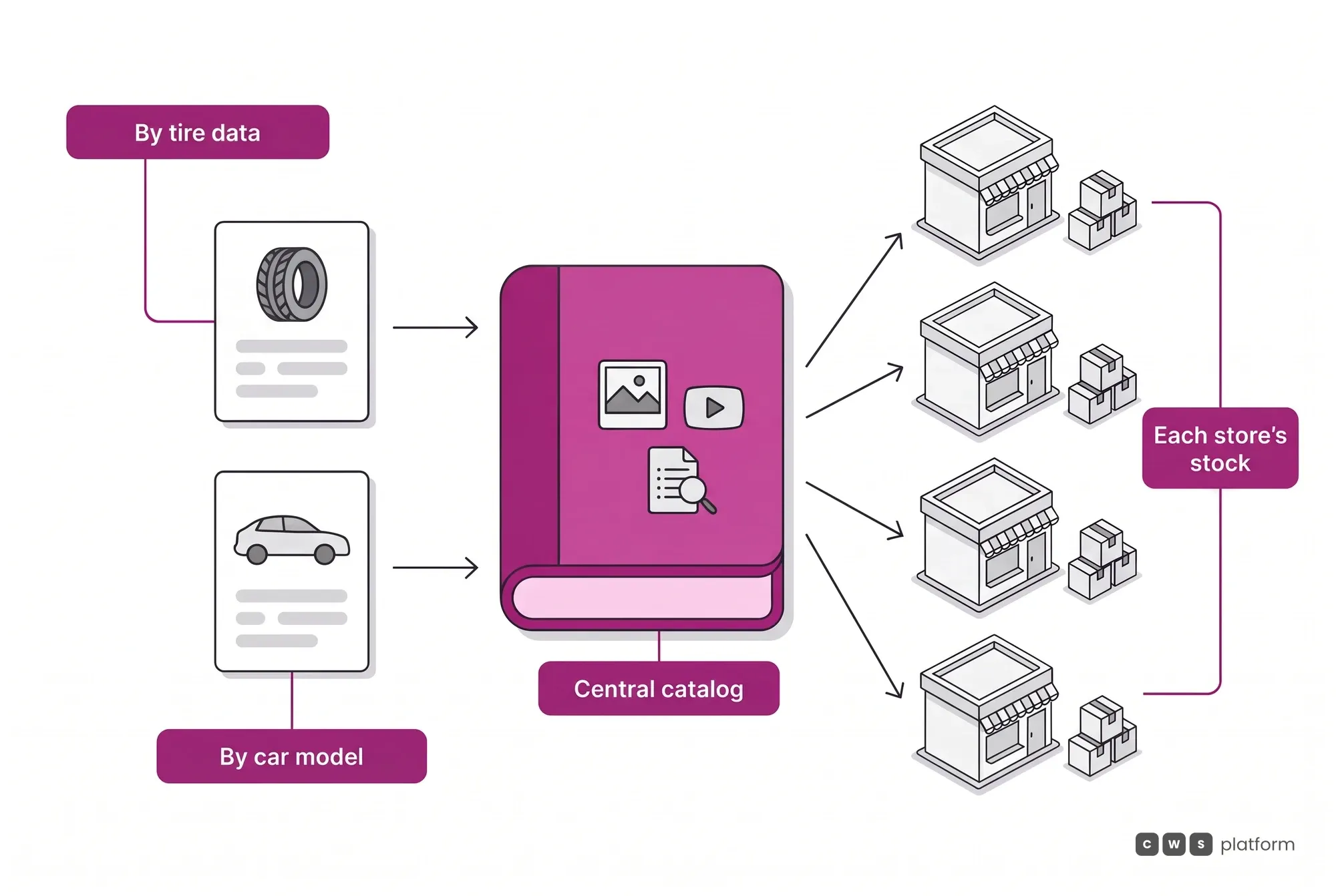 Technical catalog flow: search by tire data or by car model, one central catalog, and each store's stock connected to it.