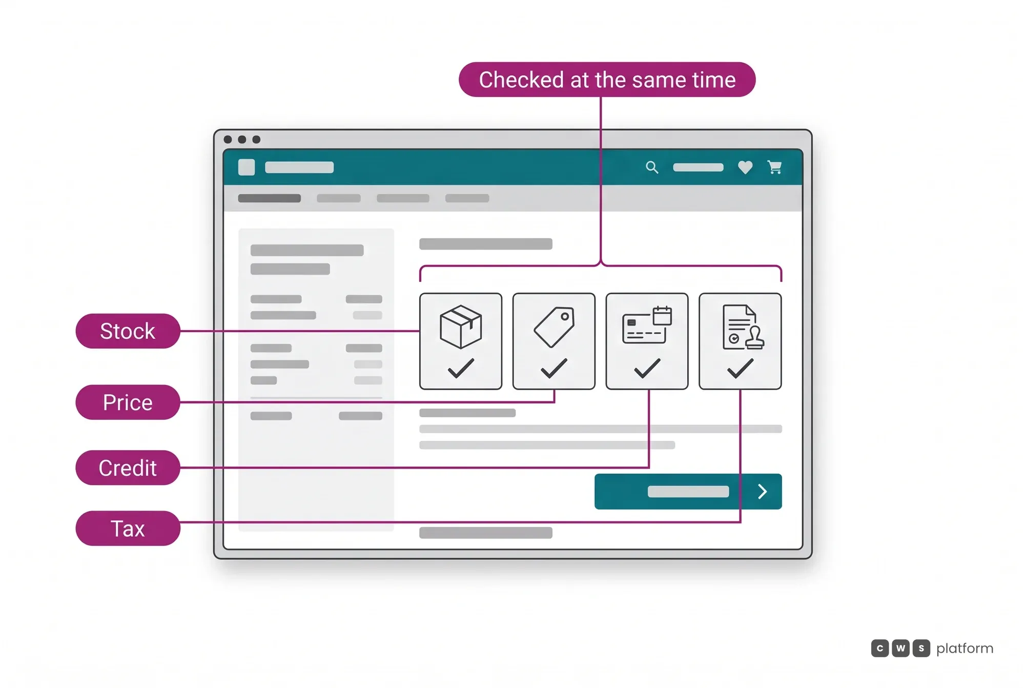 Illustrated B2B portal checkout where stock, price, credit and tax are checked at the same time before the order moves on, the 4-Point Checkout Validation.