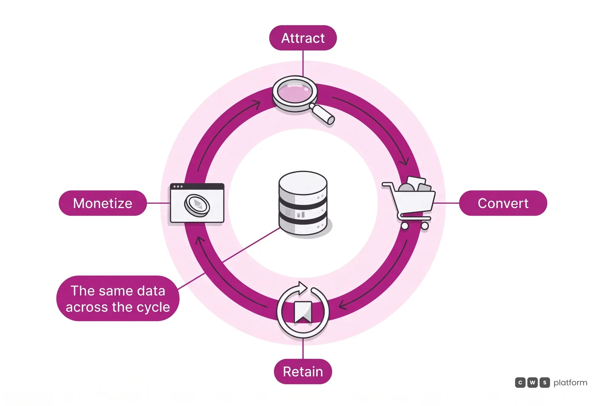 The full Commerce Marketing & Promotions cycle: attract, convert, retain and monetize, with the same data flowing through all four stages.