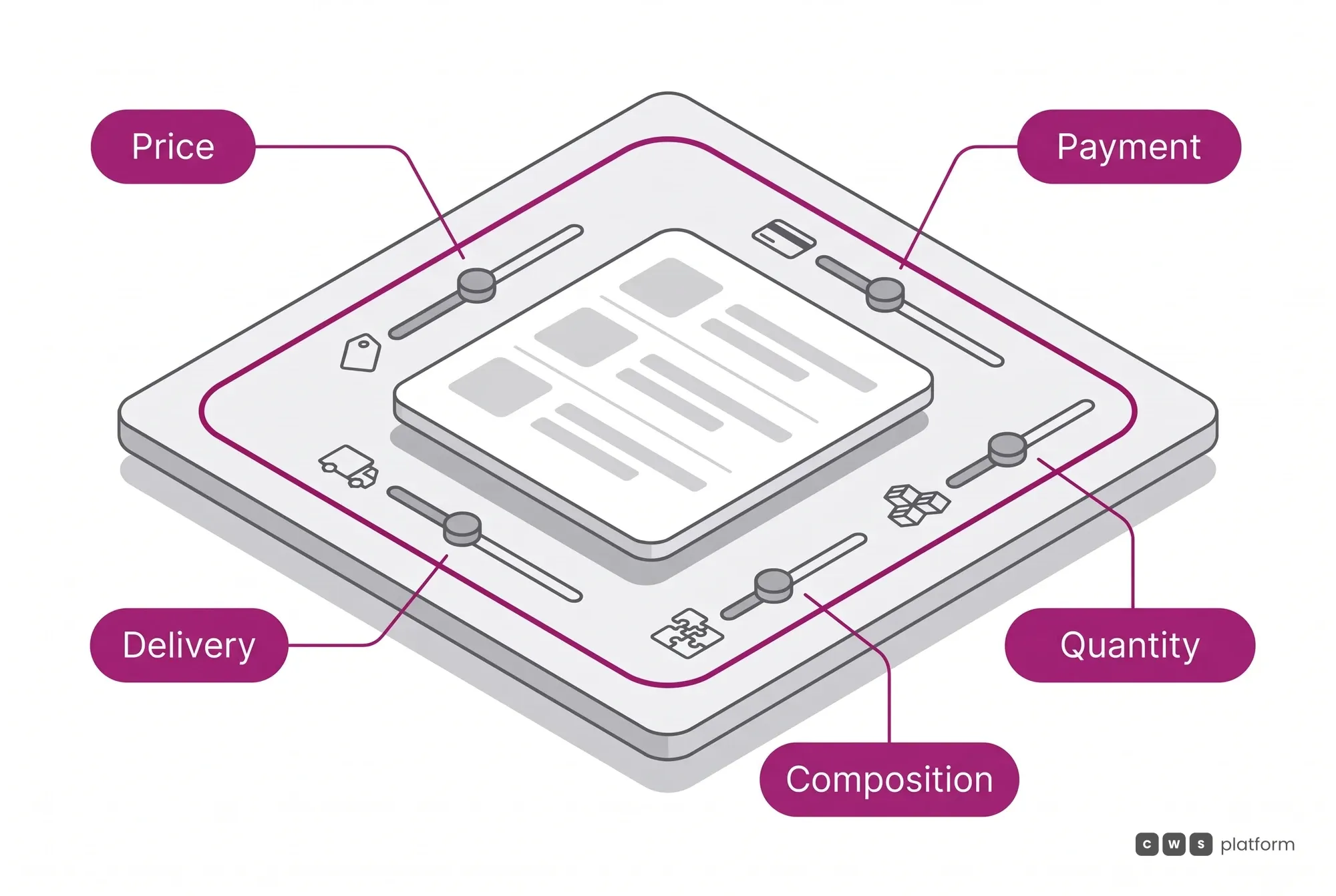 The five negotiable CWS Platform dimensions, price, delivery, payment, quantity and composition, moving together in the same order under the same rules.
