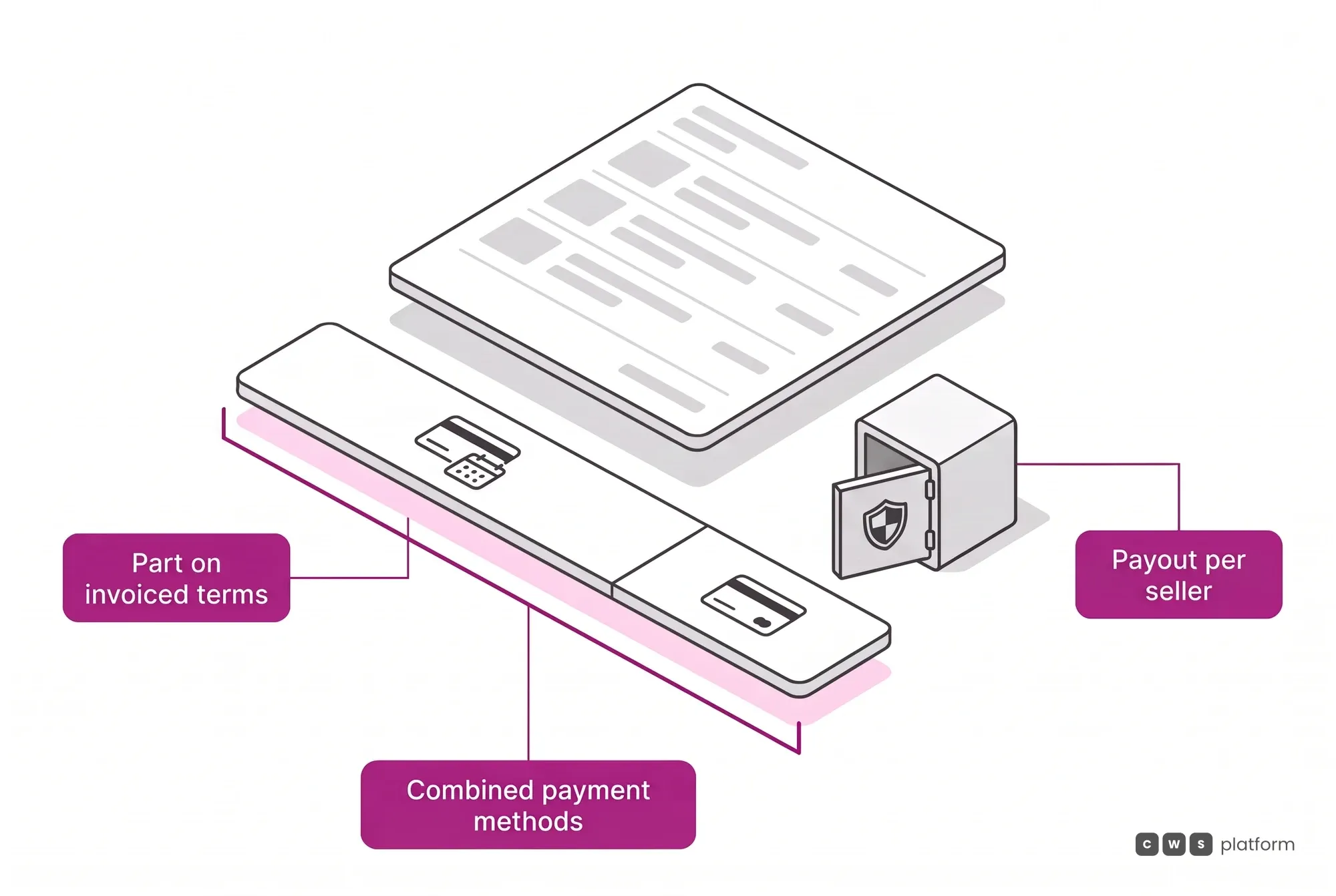 A B2B order paid with combined methods, part on invoiced credit with terms and part by card, with a separate payout for each seller.