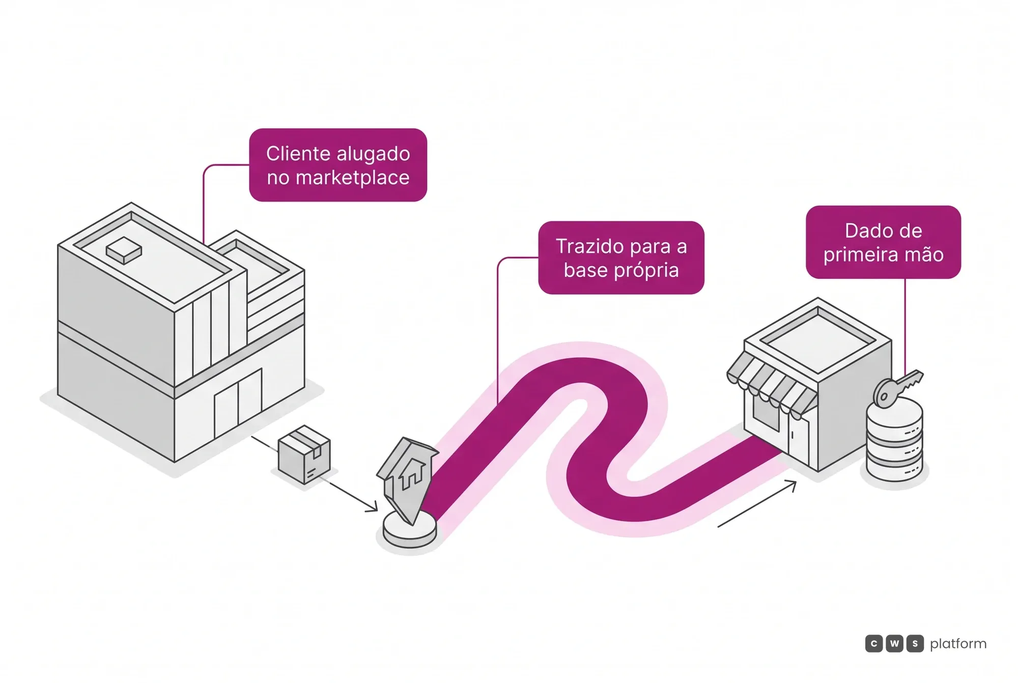 O comprador captado num marketplace de terceiro trazido para o portal próprio, com dado de primeira mão obtido no cadastro e no login.