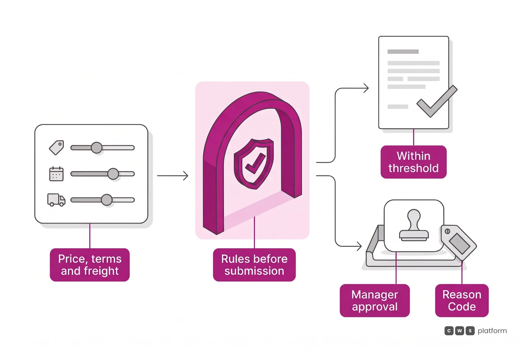 Flow of a rep's concession: price, terms and freight pass the rules before submission, go ahead within threshold or go to approval with a Reason Code.