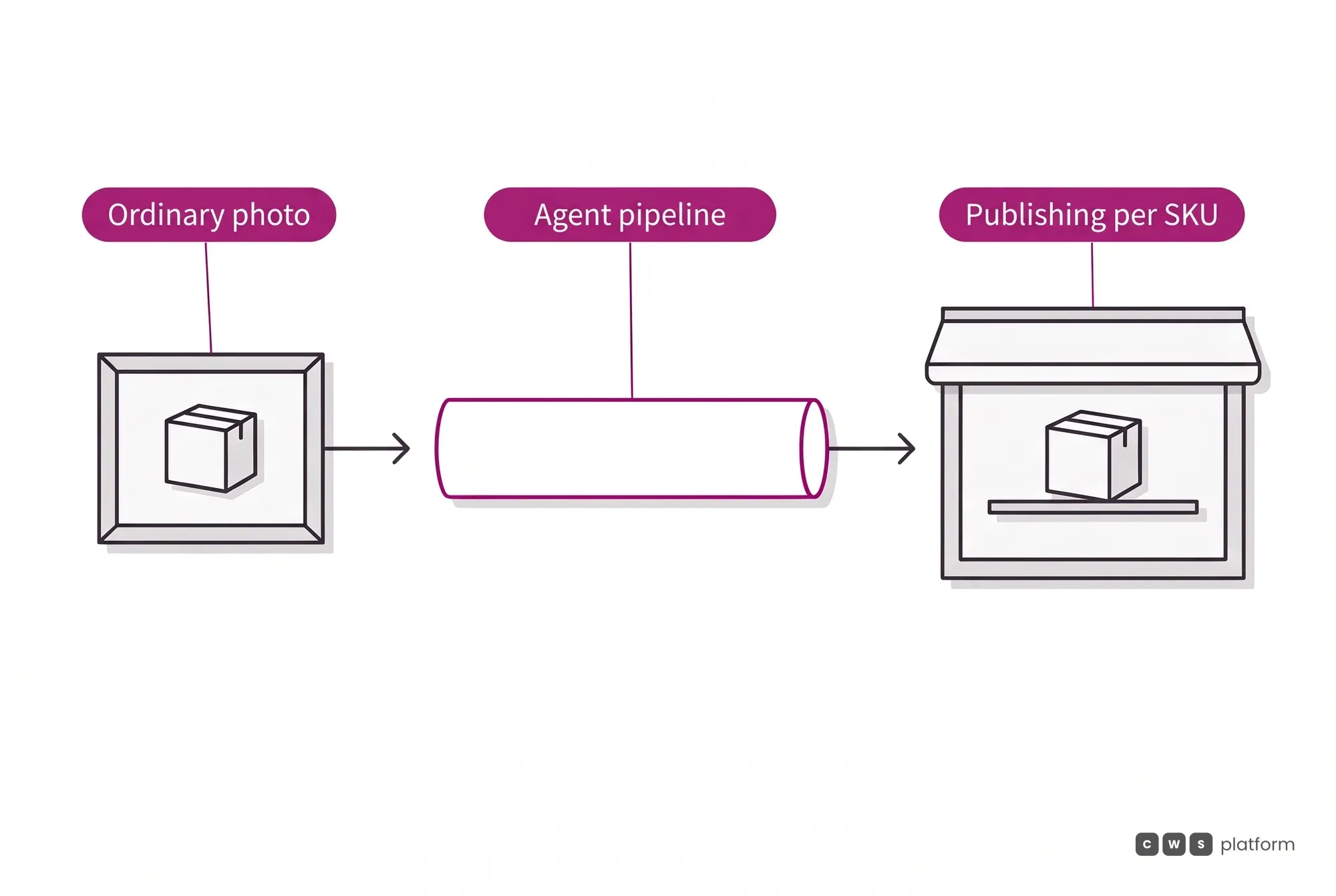 The Catalog Enrichment Agent pipeline goes from the ordinary photo to publishing per SKU, turning the photo into a catalog item ready to sell.