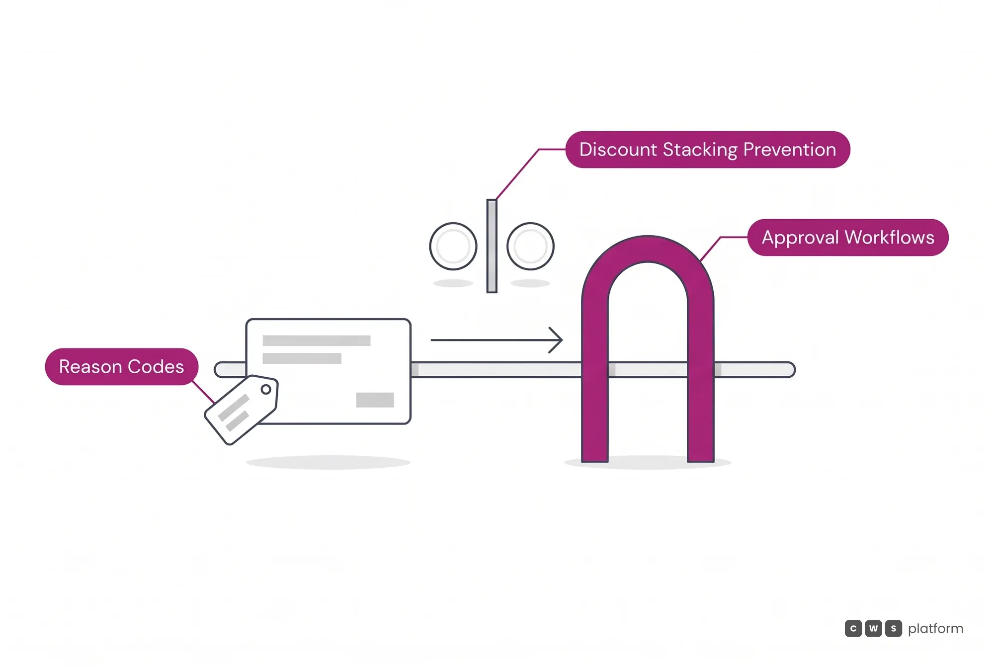 The price dimension of the negotiation: the discount goes through Approval Workflows, carries Reason Codes and does not stack: Discount Stacking Prevention.
