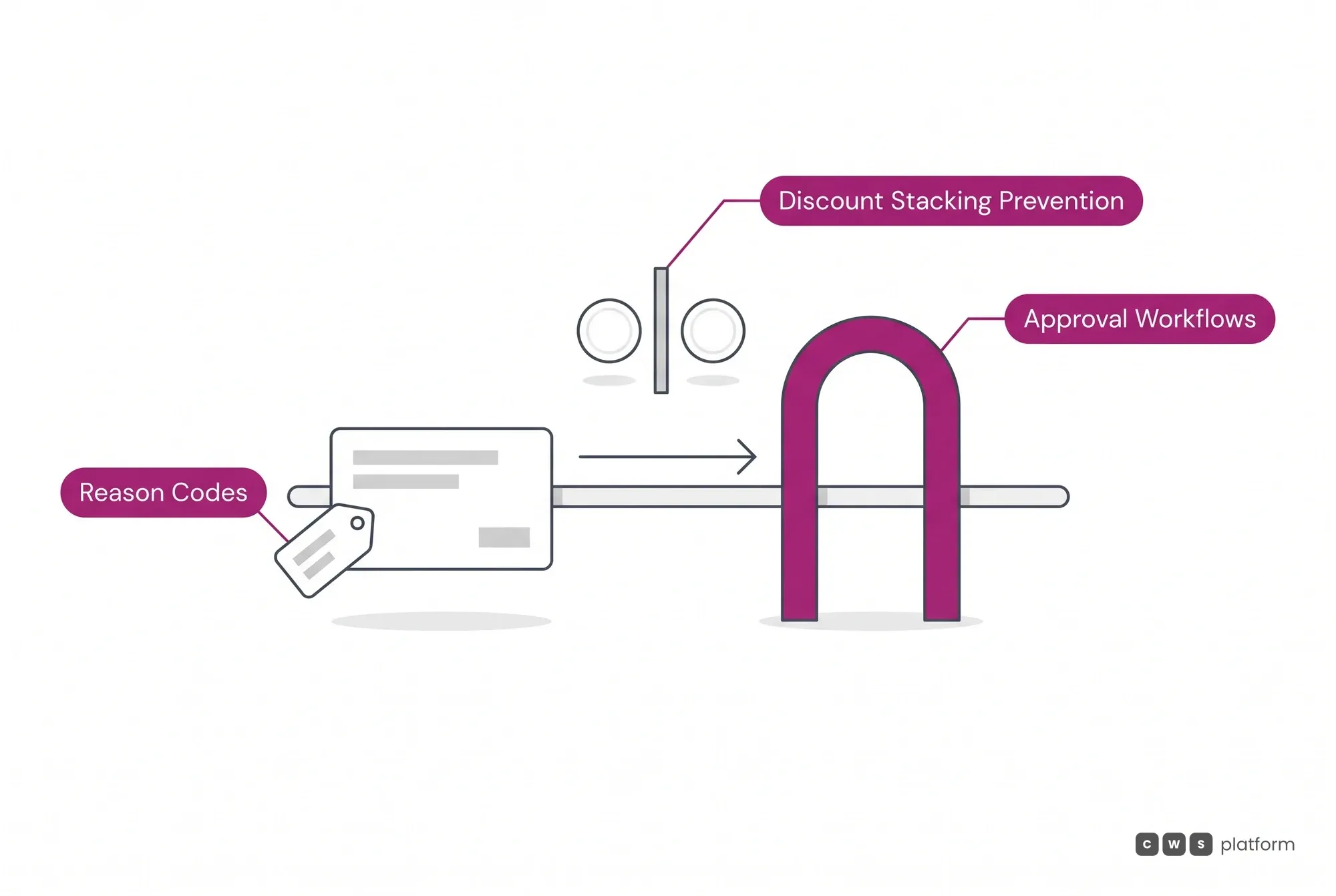 A dimensão preço da negociação: o desconto passa por Approval Workflows, leva Reason Codes e não se empilha, com Discount Stacking Prevention.