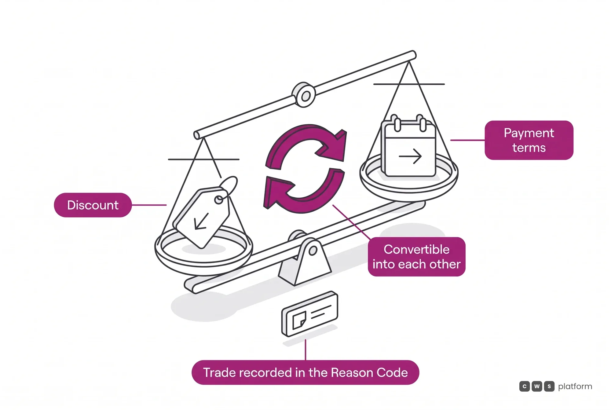 Discount and payment terms as convertible currencies on a scale, each with its own ceiling, and the trade recorded in the concession Reason Code.