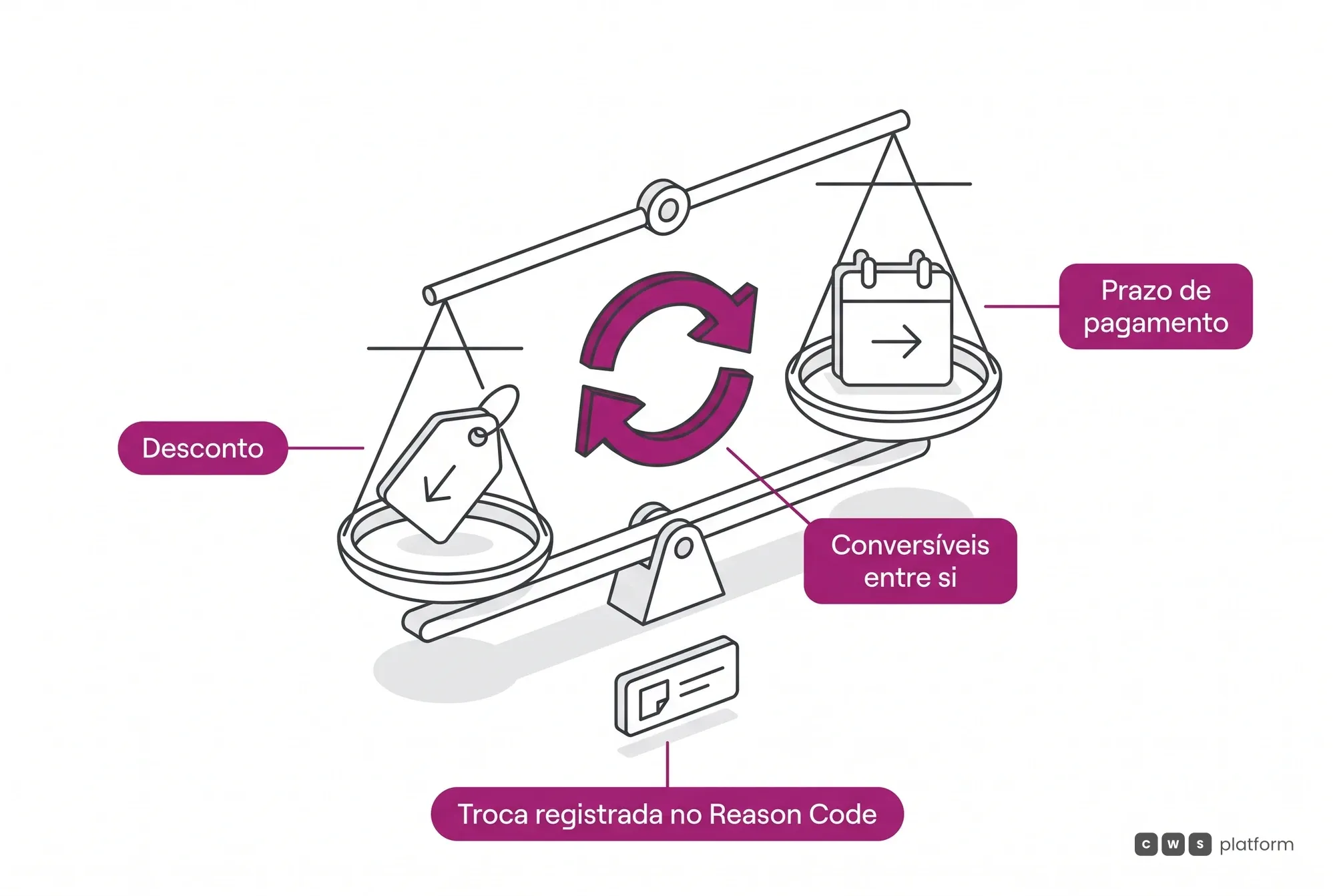 Desconto e prazo de pagamento como moedas conversíveis numa balança, cada um com teto, e a troca registrada no Reason Code da concessão.