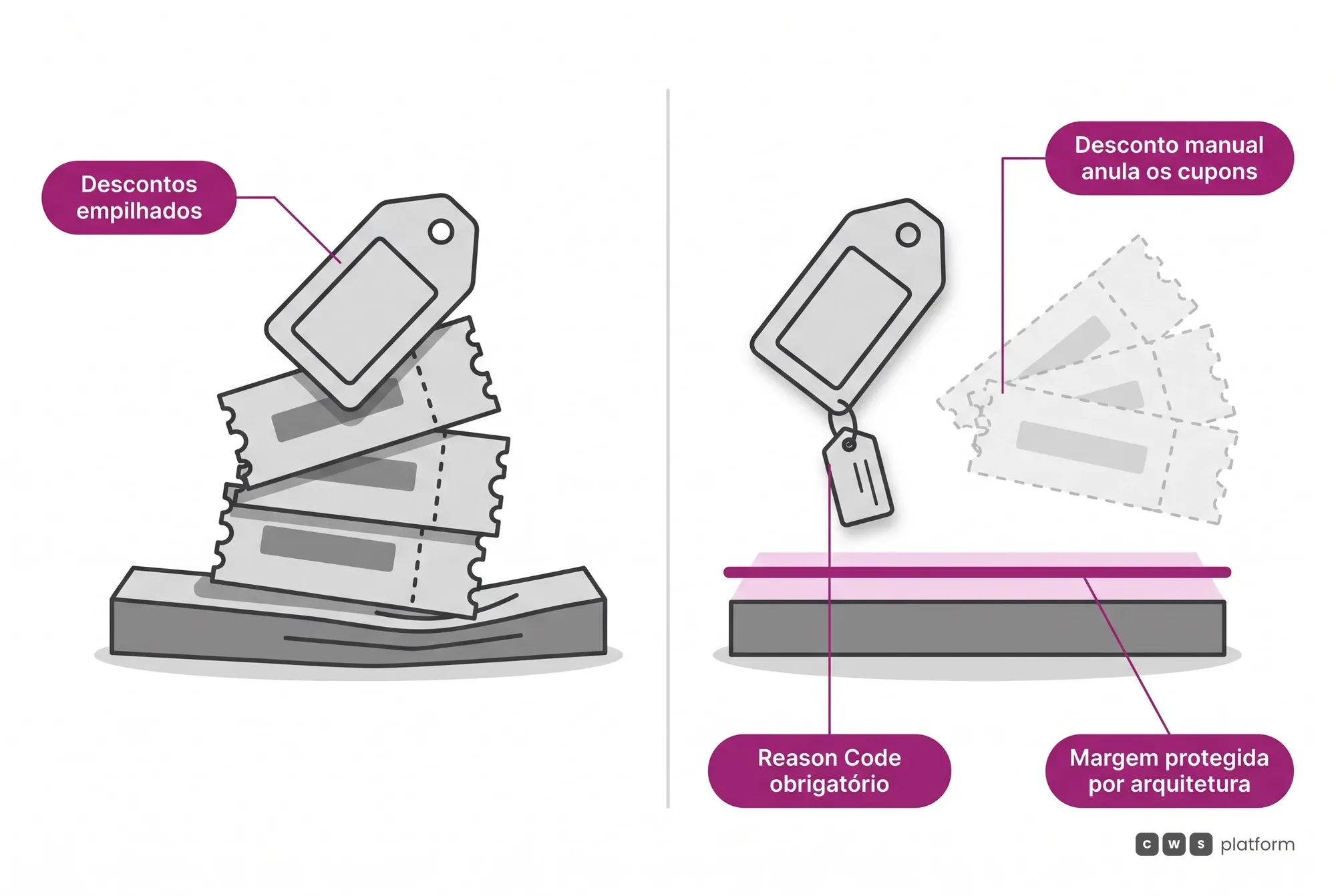Discount Stacking Prevention: o desconto manual do vendedor anula os cupons automaticamente, protegendo a margem, sempre com Reason Code obrigatório.