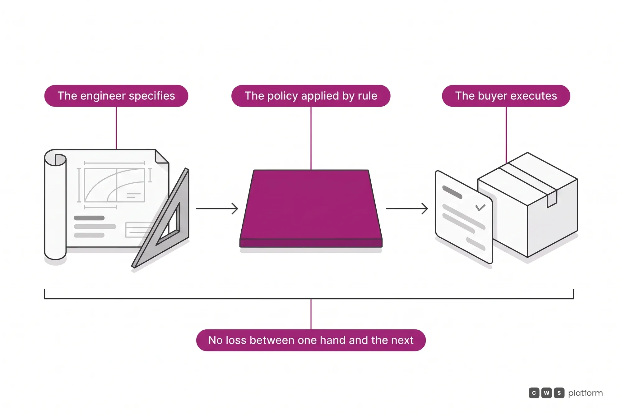 Flow from technical specification to governed order, with the policy applied by rule in the middle and no information lost between stages.