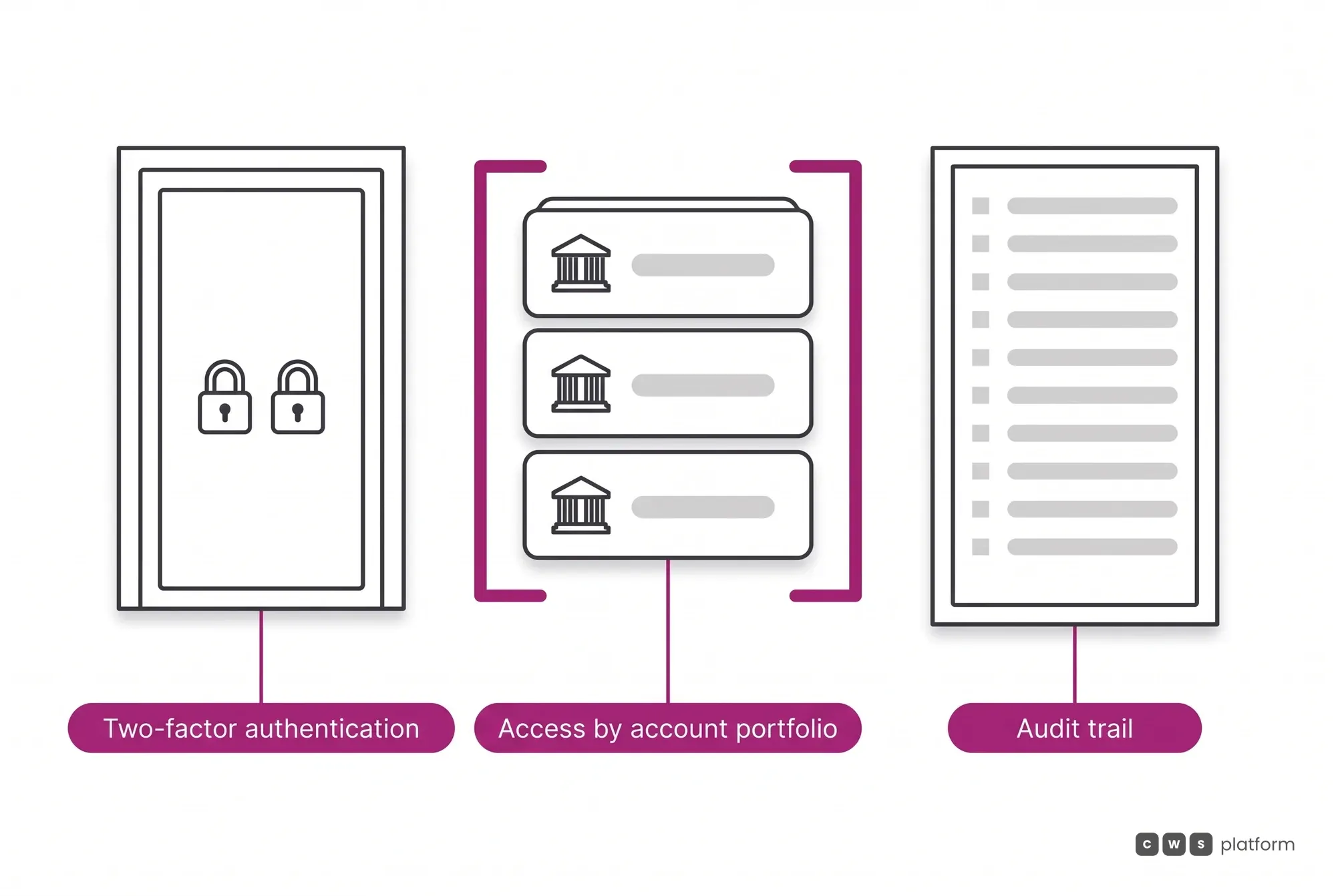 Three operational security controls: two-factor authentication, access by account portfolio, where the seller reaches only their own accounts, and audit trail.