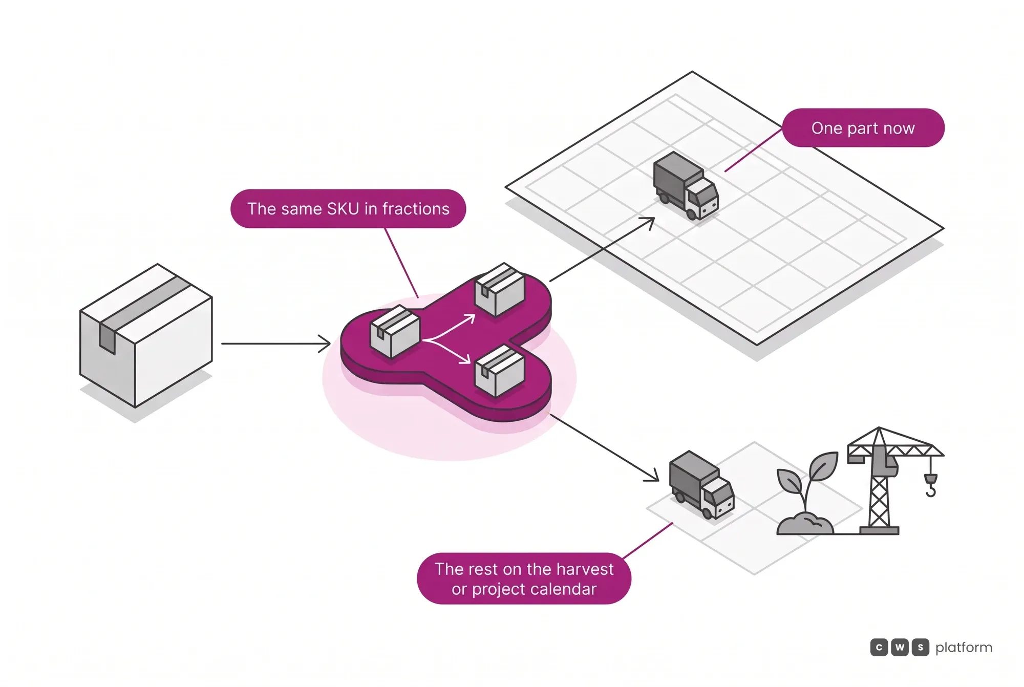 Split delivery per SKU unit: one part ships now and the rest is scheduled for the harvest or project, with freight and tax calculated for each fraction.