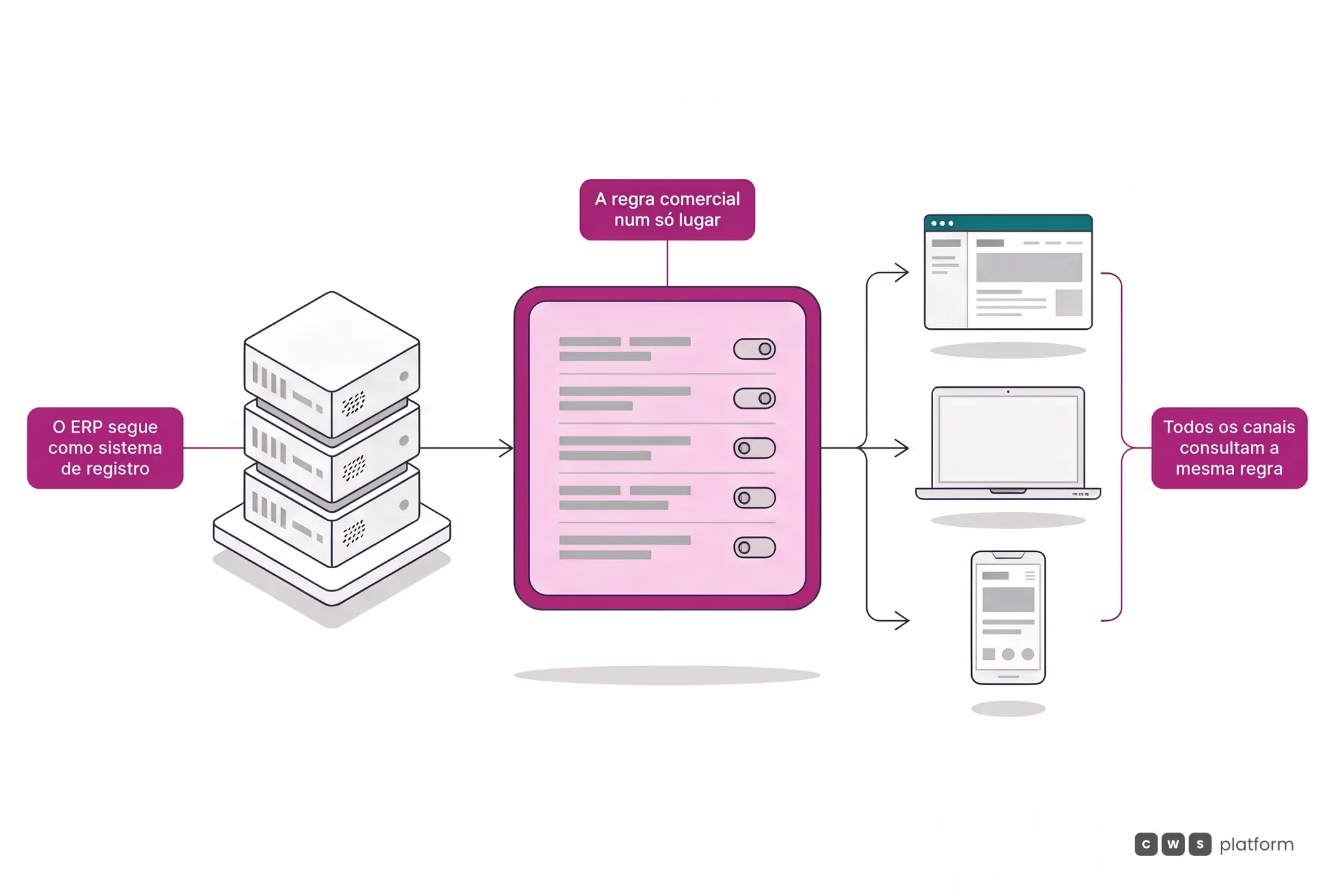 Fluxo em três etapas: o ERP continua como sistema de registro, a regra comercial fica num só lugar e o portal, o vendedor e o app consultam a mesma regra.