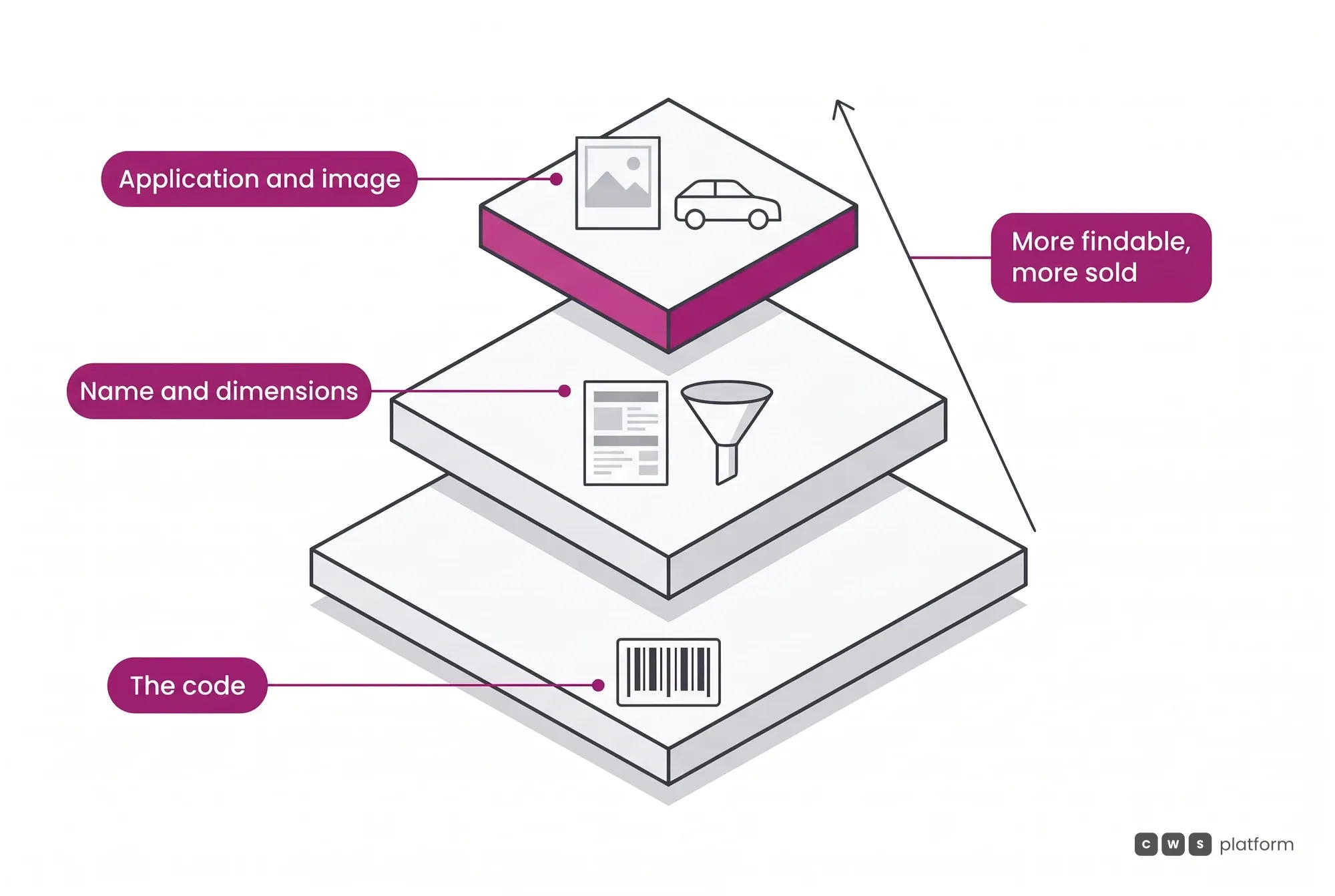 The catalog ladder in three steps, from code to name and dimensions to application with image, with the item becoming more findable at each step.