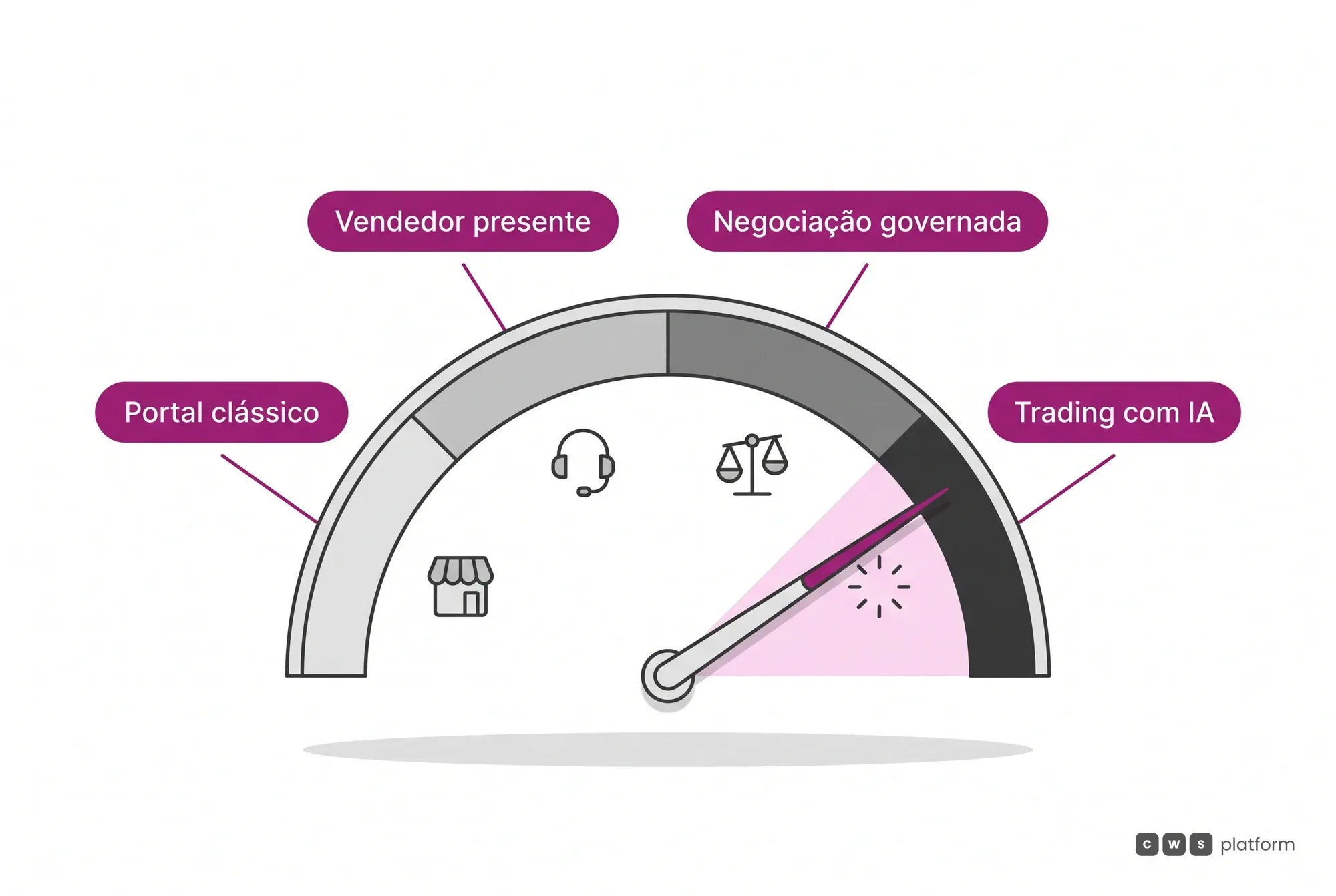 O espectro de entrada da Negociação Governada em quatro níveis, do portal clássico ao trading com IA, sem trocar de plataforma no caminho.