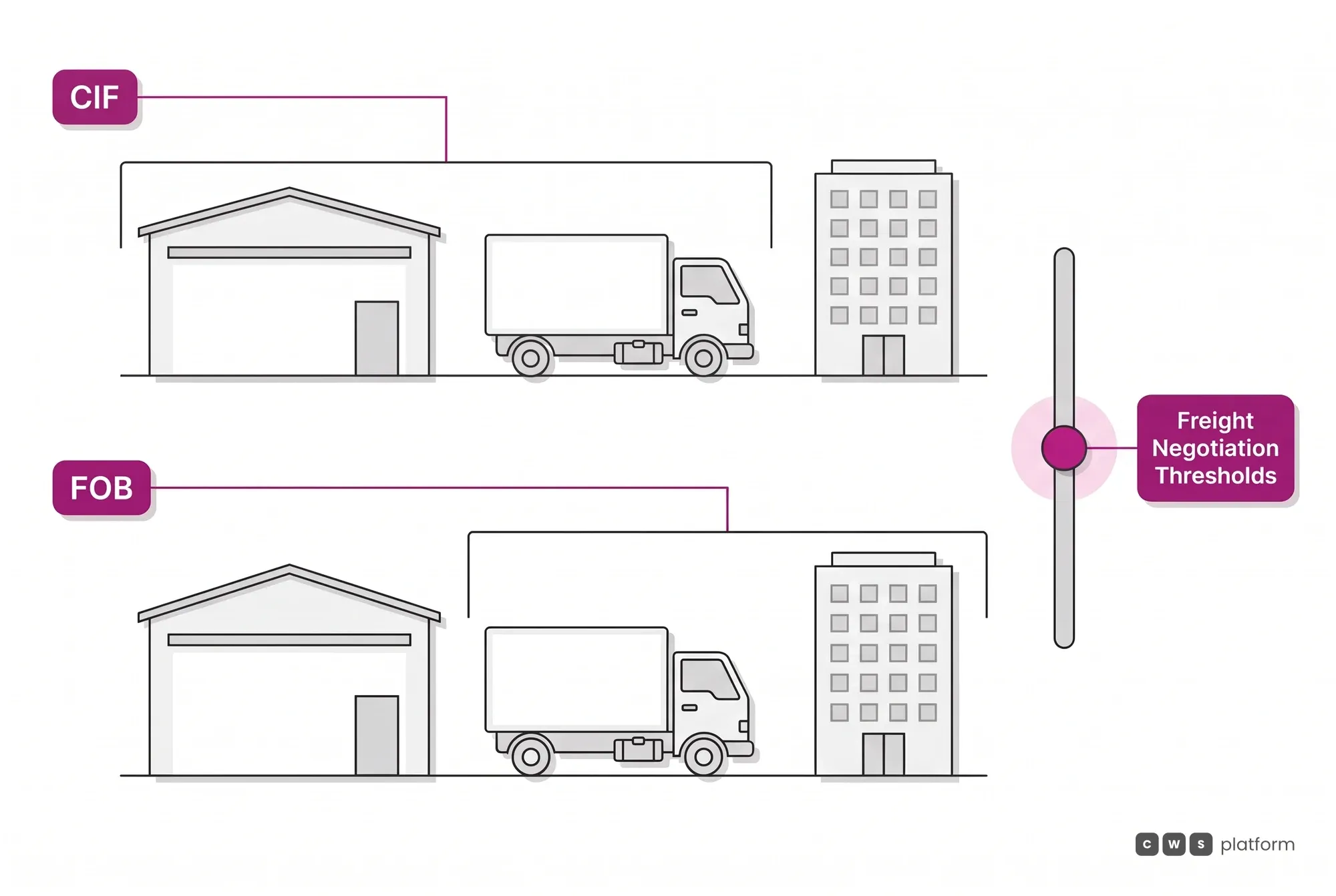 The delivery and freight dimension: the order ships CIF, with freight on the seller's side, or FOB, on the buyer's side, with Freight Negotiation Thresholds.