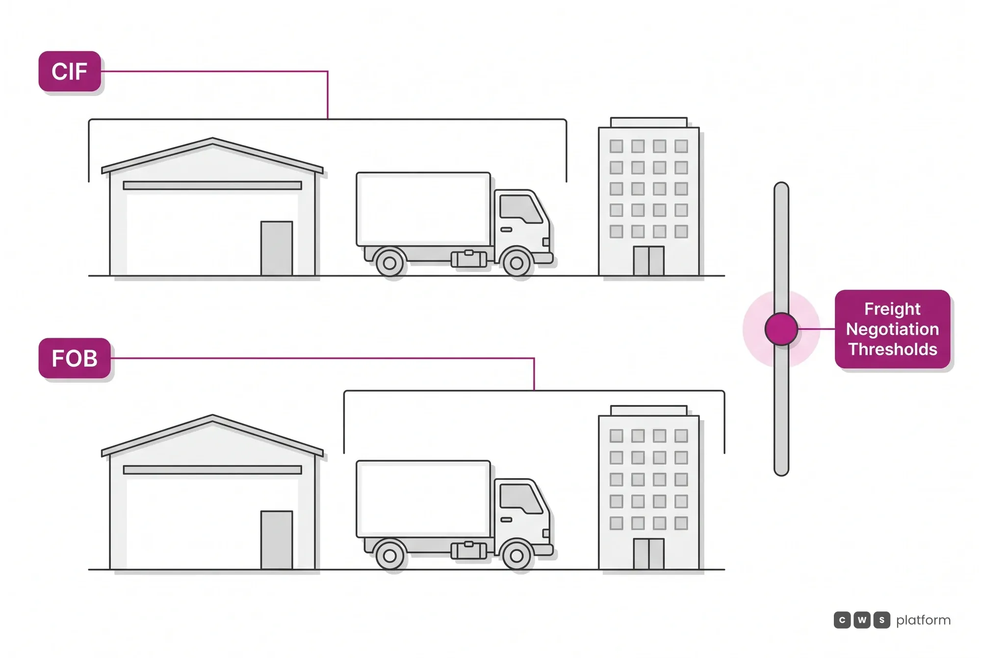 A dimensão entrega e frete: o pedido sai em CIF, com o frete do lado de quem vende, ou em FOB, do lado de quem compra, com Freight Negotiation Thresholds.