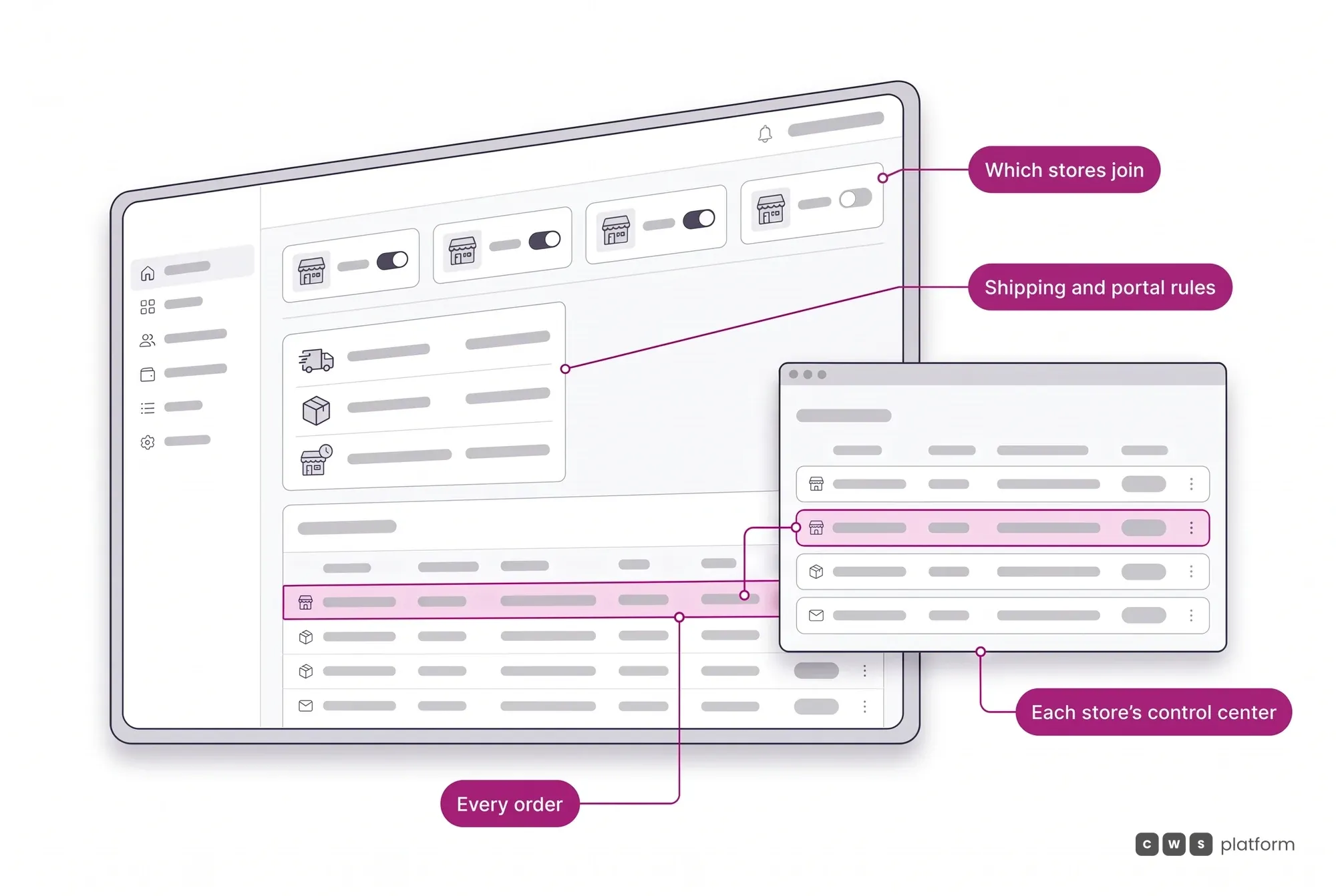 Portal management panel: which stores join, shipping and rules, every order in a central back office, and each store's control center tracking its own.
