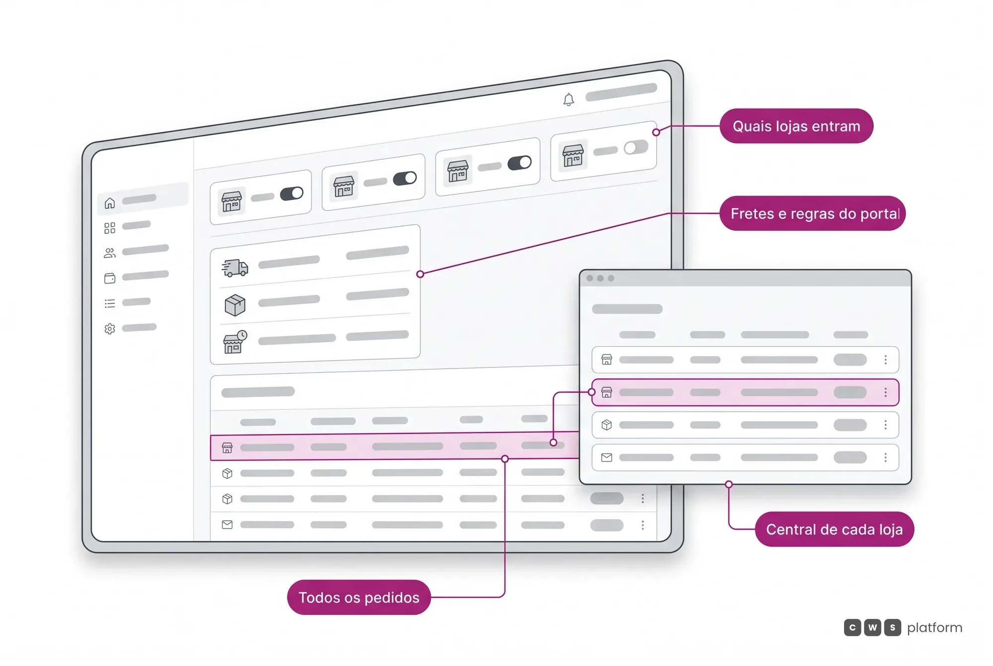 Painel de gestão do portal: quais lojas entram, fretes e regras, todos os pedidos num backend central e a central de cada loja acompanhando os seus.