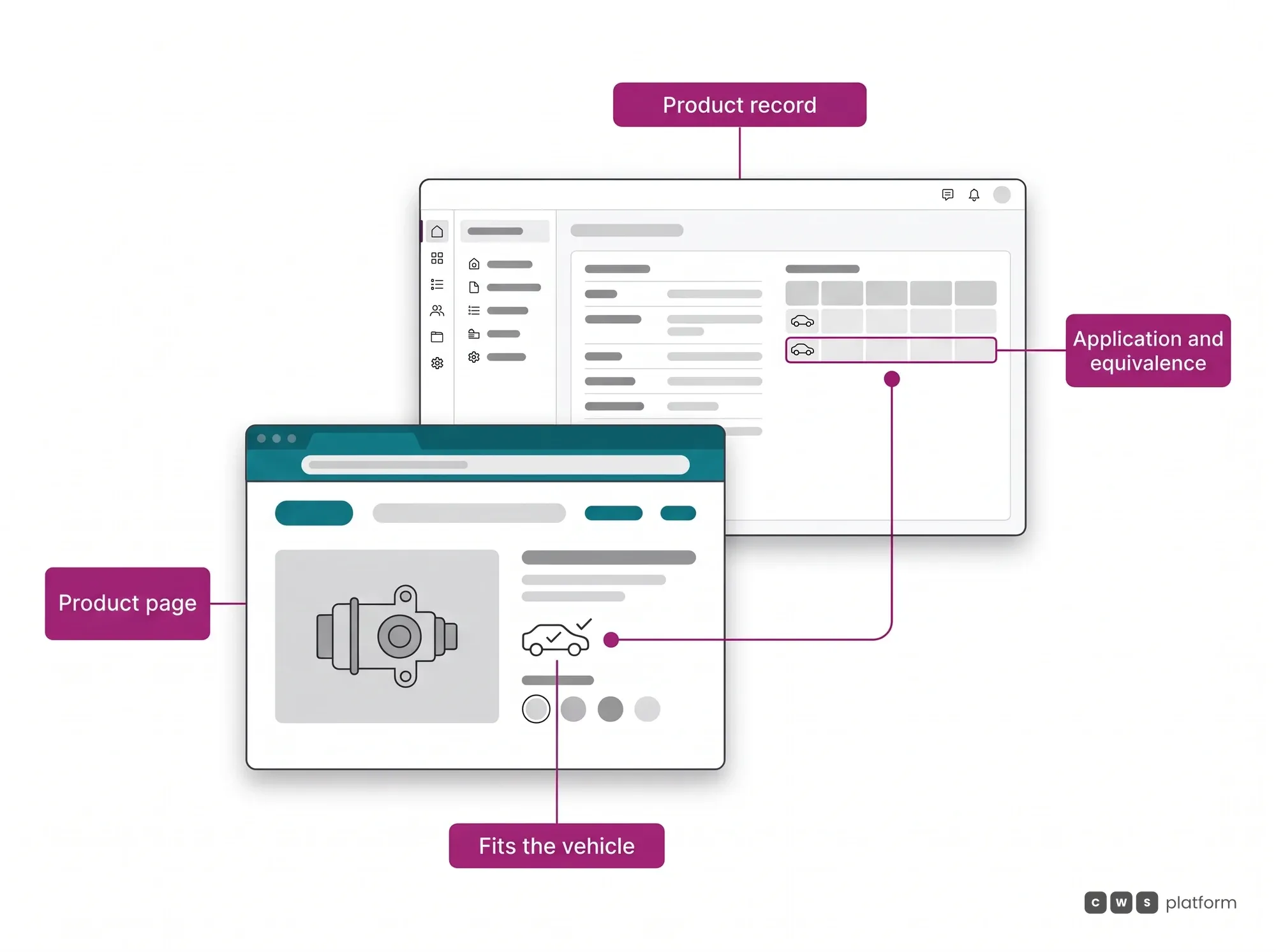 Product Catalog & MDM hero: the application table written in the product record becomes the compatibility badge the buyer sees on the page.