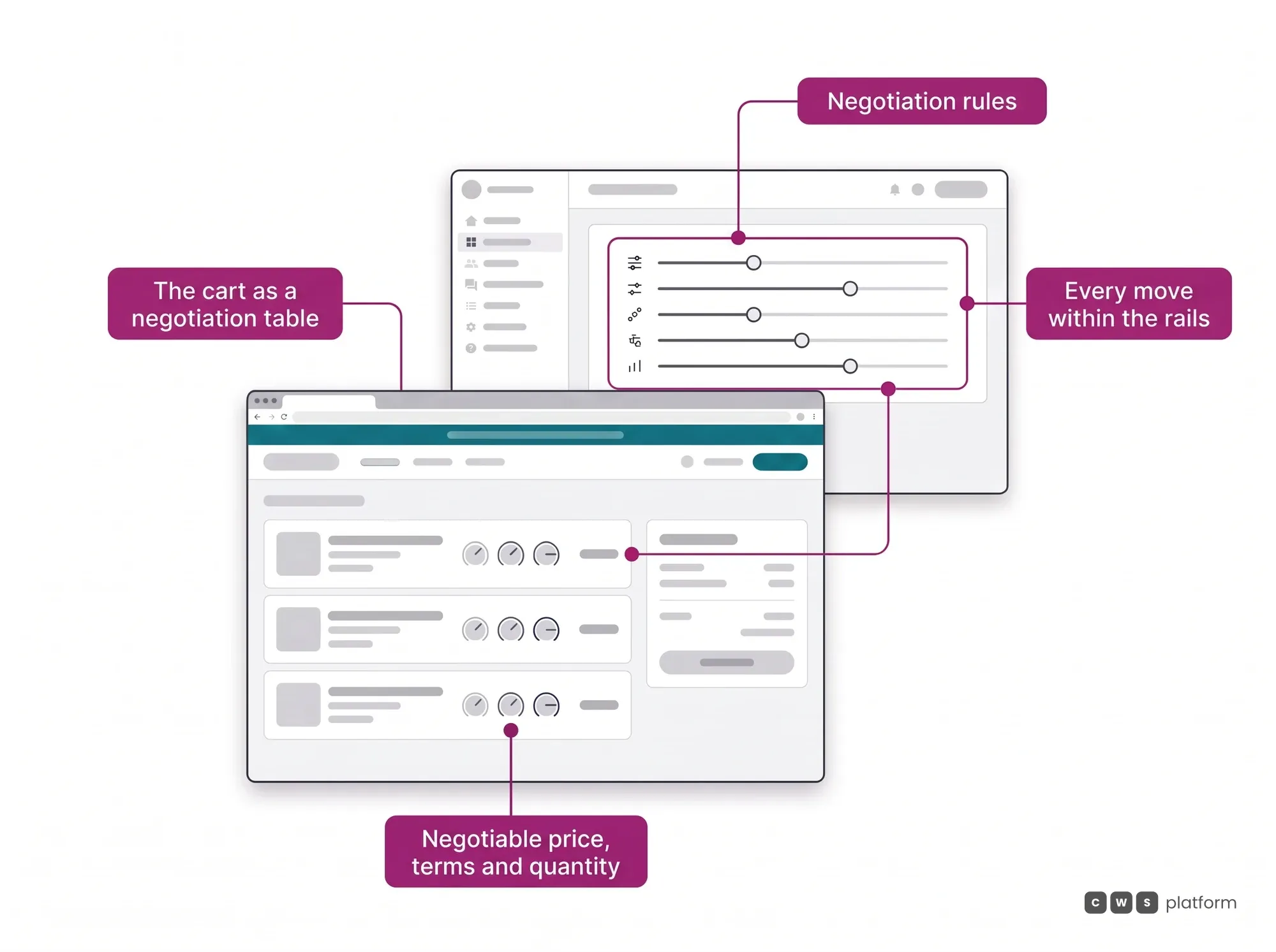 Governed Negotiation hero: the panel negotiation rules let price, terms and quantity move in the cart, always within the rails.