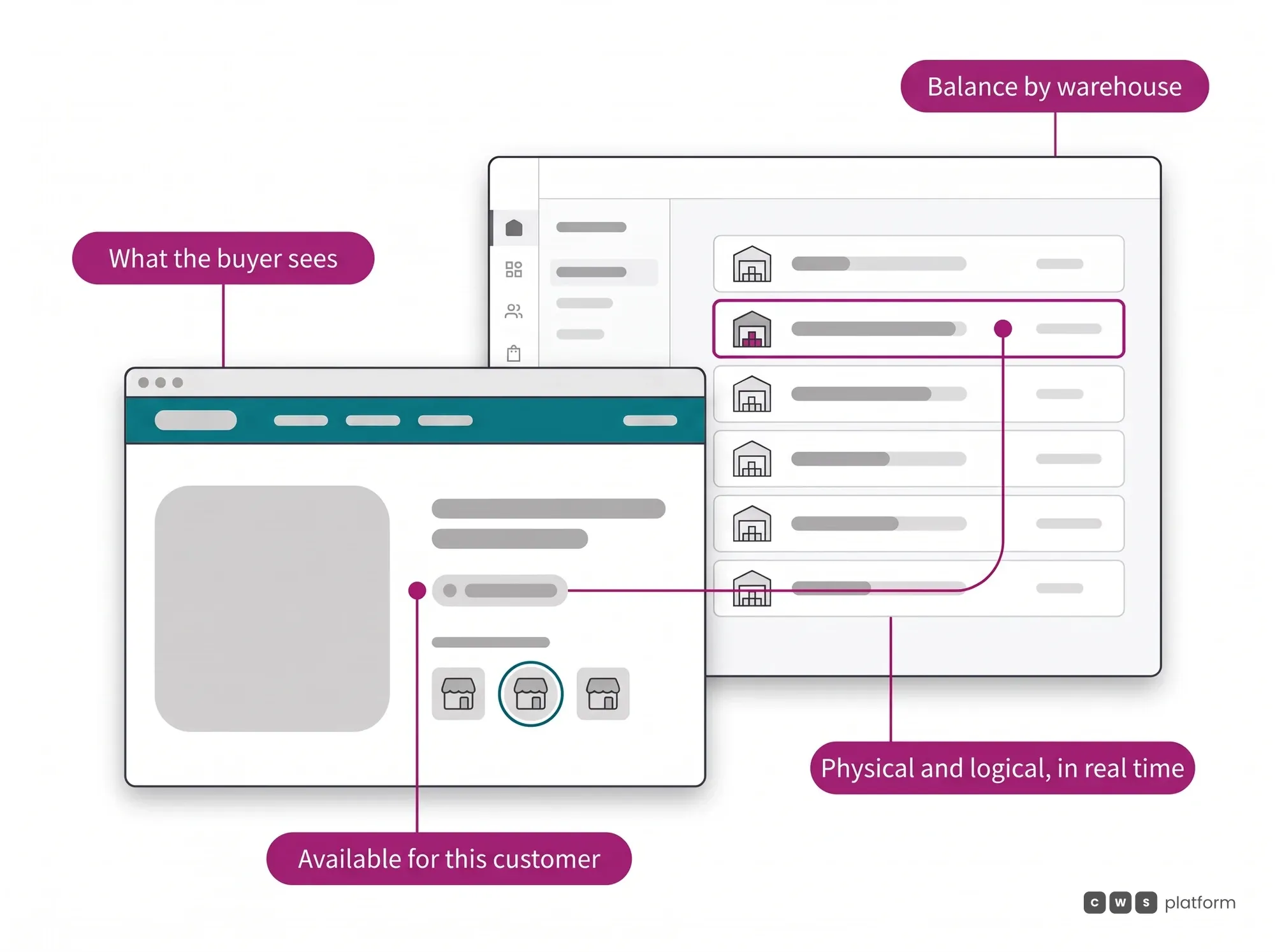 Distributed Inventory hero: each warehouse balance in the panel defines, in real time, the availability the buyer sees on the product page.