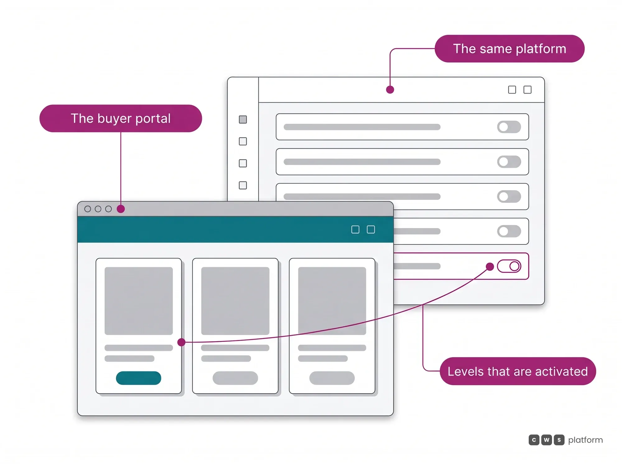 Digital Maturity Roadmap hero: the levels are activated on the same platform, and the buyer portal is there from the very first one.