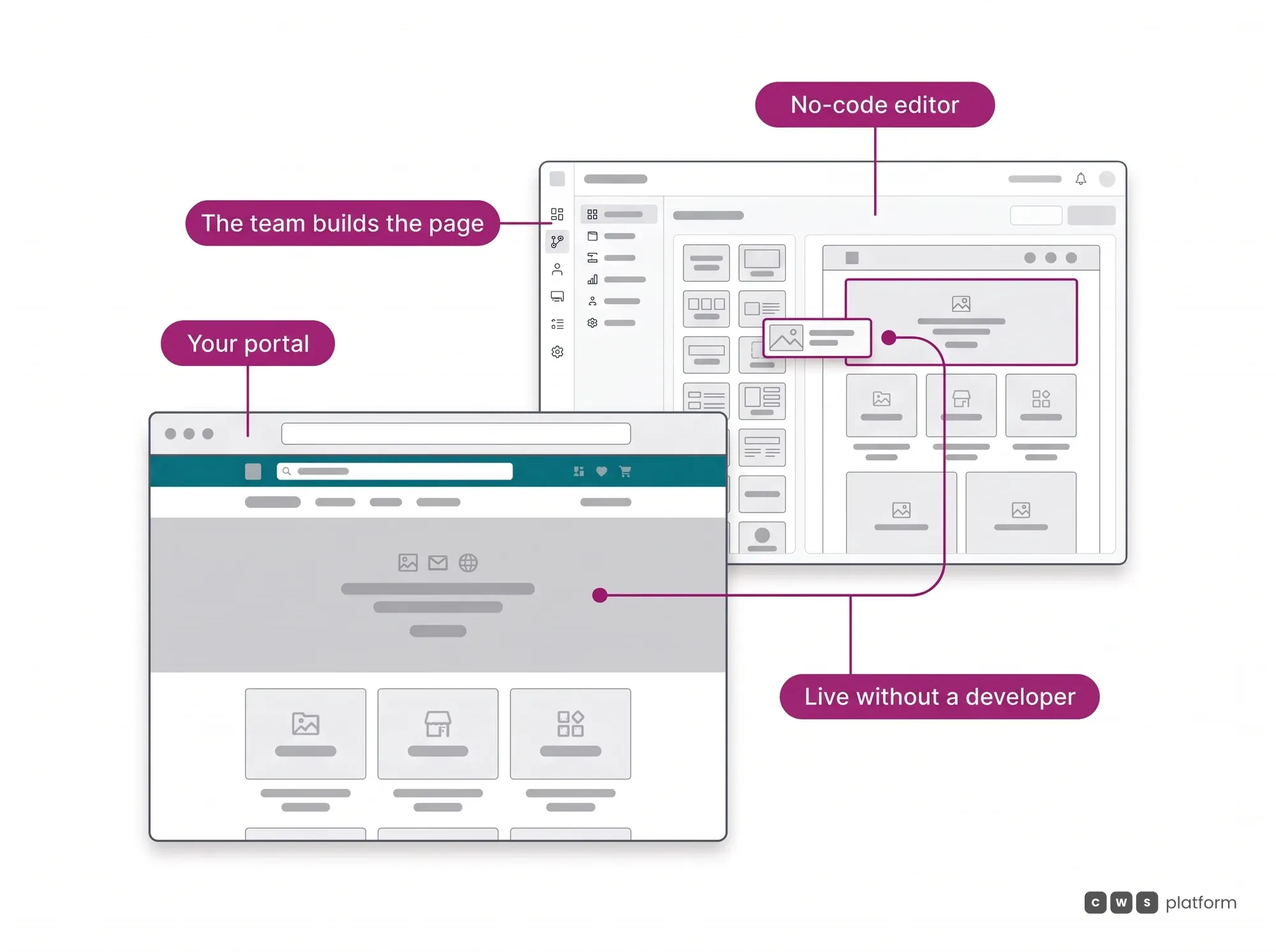 No-Code Storefront Builder hero: the team builds the page in the no-code editor and the block goes straight to the portal, with no developer queue.