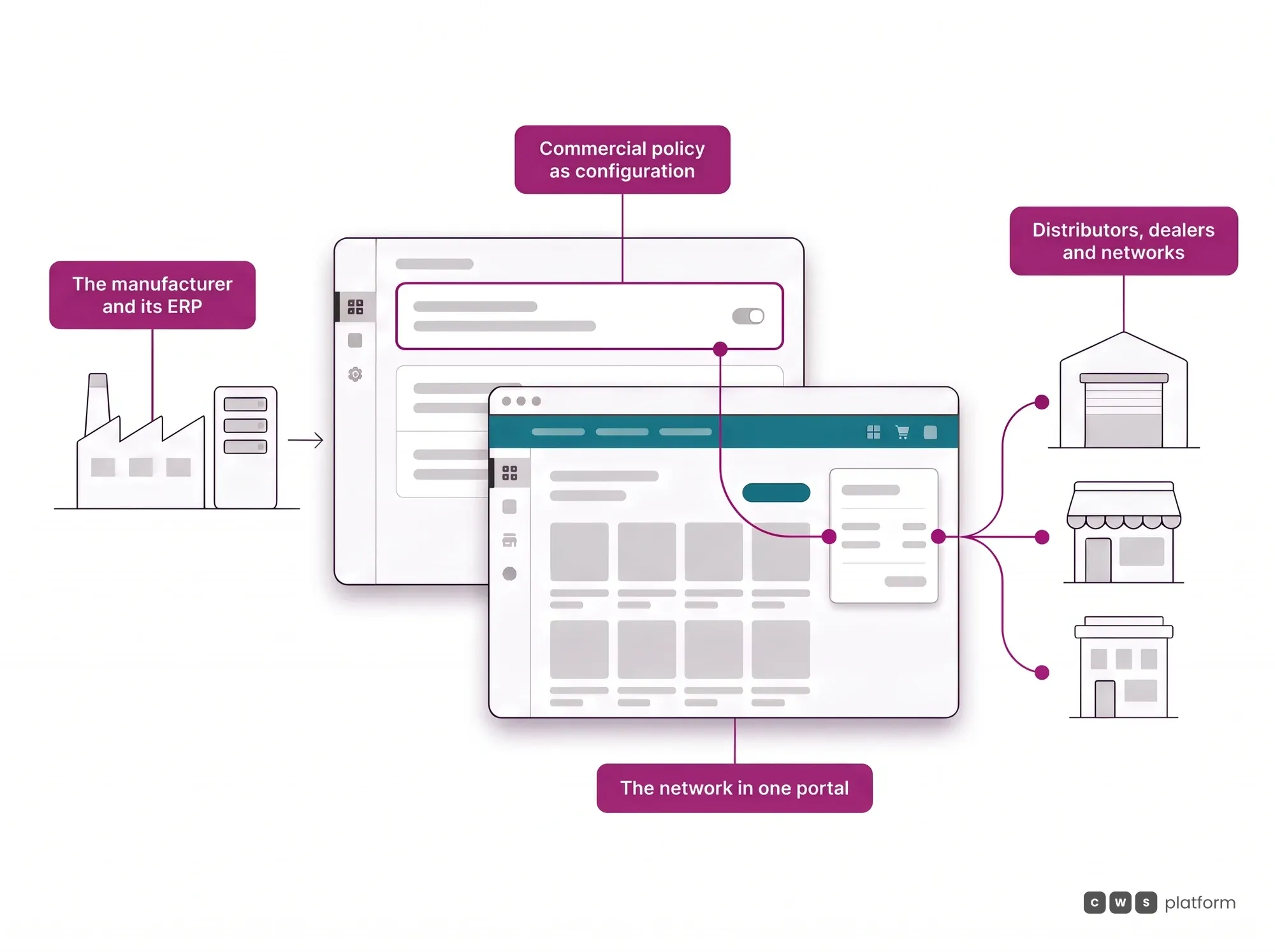 B2B ecommerce for manufacturers hero: the commercial policy, set once in the configuration panel, reaches distributors, dealers and networks through the portal.