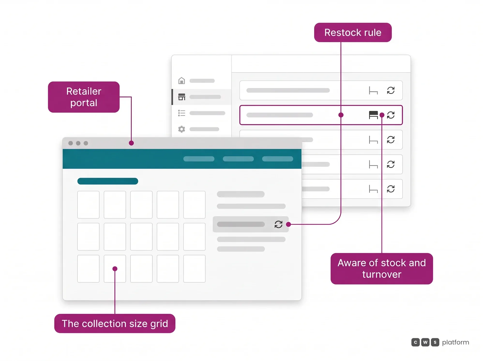 Fashion hero: the restock rule configured in the panel reaches the collection size grid in the retailer portal, aware of stock and turnover.
