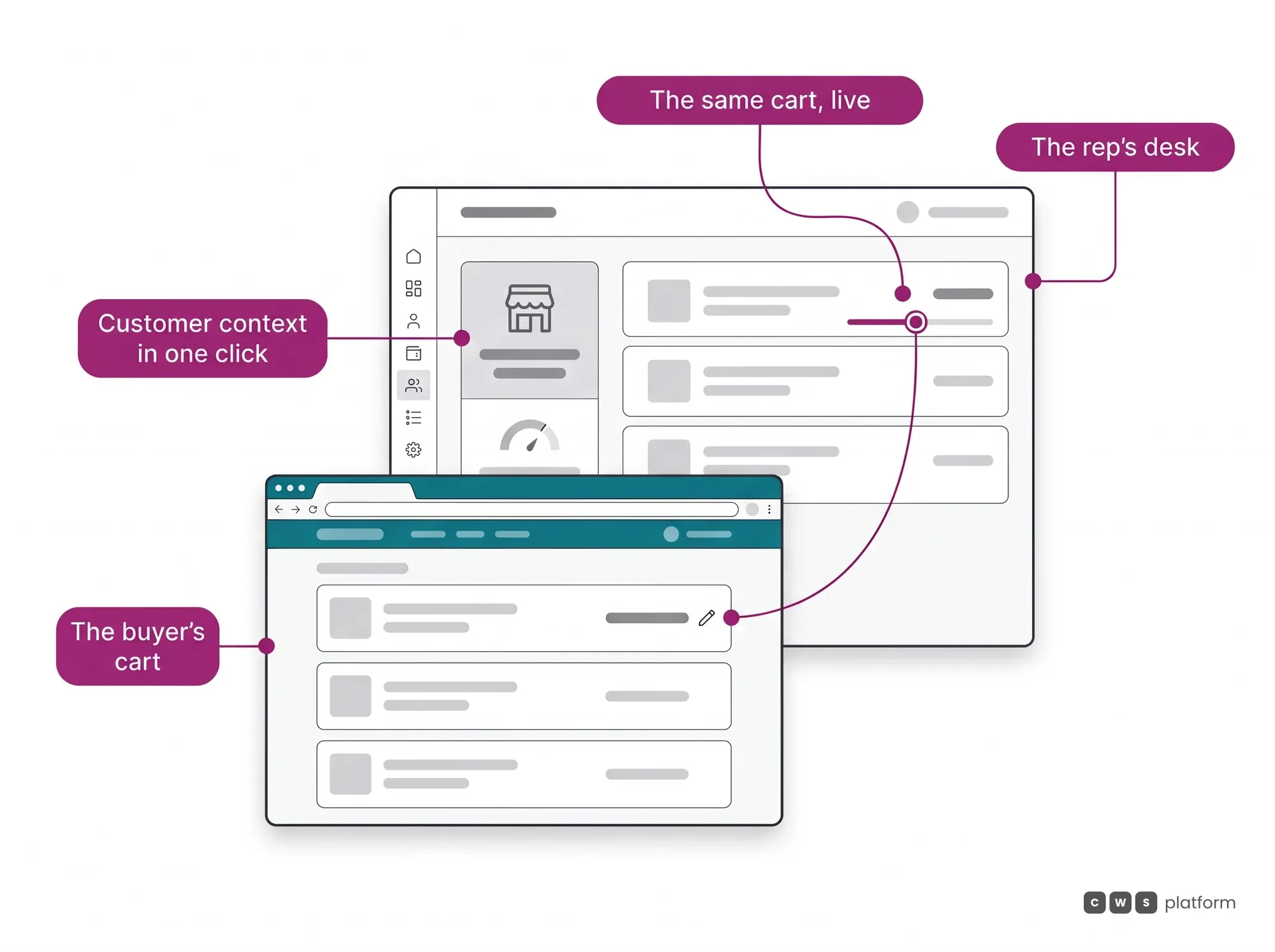 Assisted Selling Platform hero: rep and buyer in the same cart in real time, with the price change from the rep's desk showing in the portal.