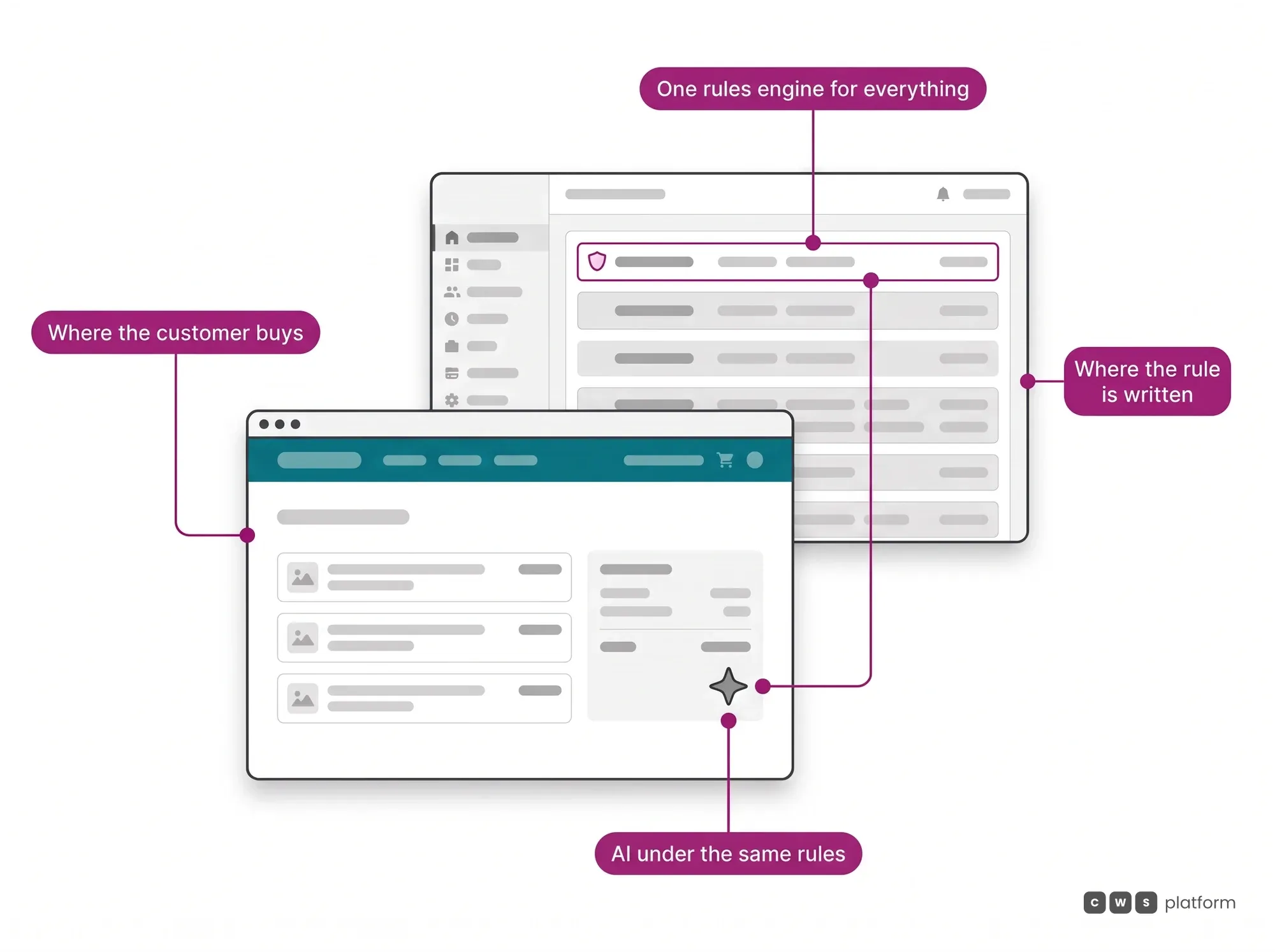 CWS Platform hero: the rule written once in the panel applies to the store, the rep and the AI serving the customer in the same cart.
